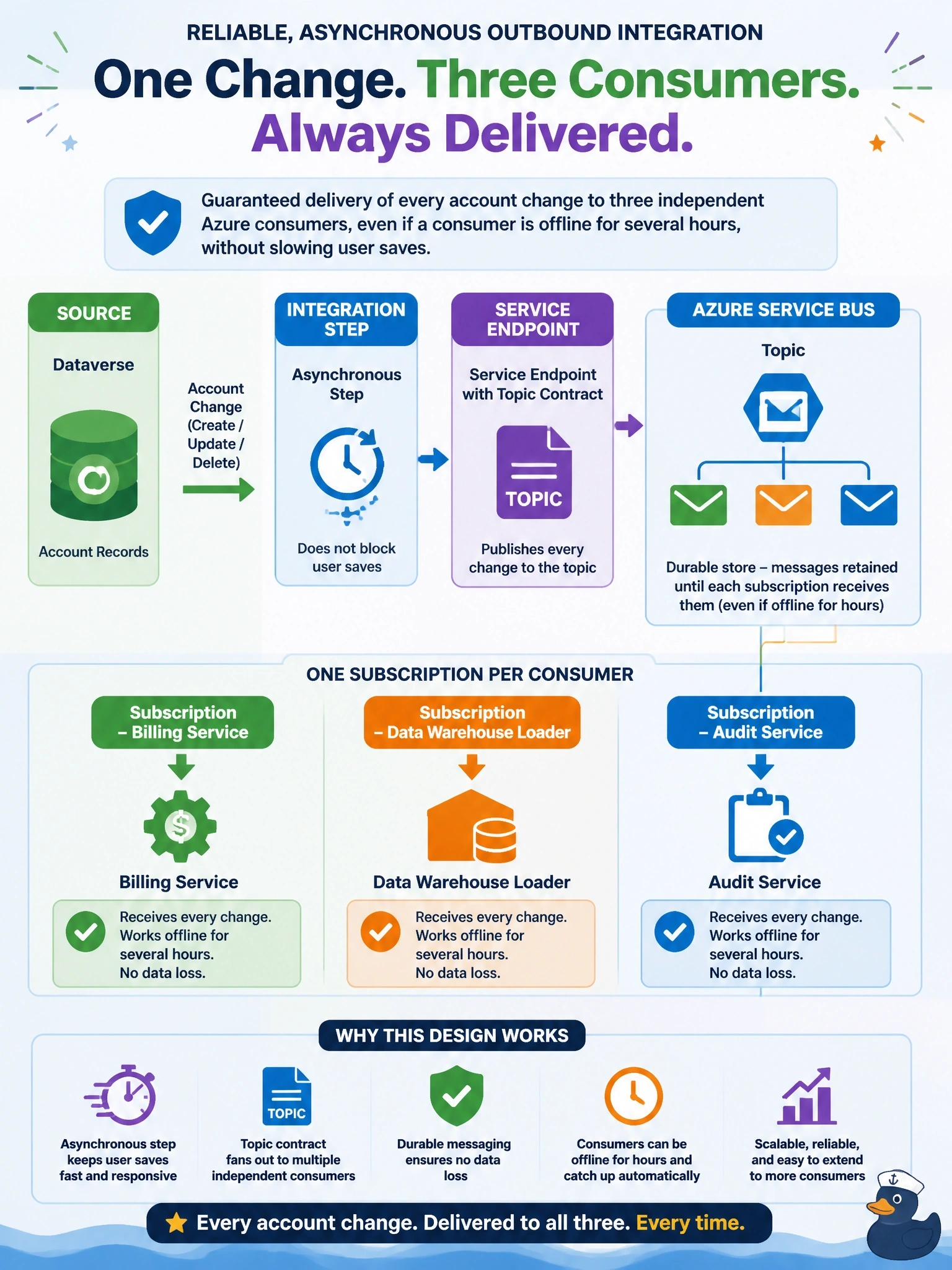 To Create an exciting colorful infographic that explains the concepts in the question: Question: Account changes in Dataverse must be delivered to three independent Azure consumers: a billing service, a data warehouse loader and an audit service. Each consumer must receive every change, even if it is offline for several hours, without slowing users' saves. Which outbound integration design meets this? Correct Answer: A service endpoint with the Topic contract to Azure Service Bus, registered on an asynchronous step, with one subscription per consumer. Put EVERY visible label in double quotes. No people. No A/B/C/D letters. In one of the four corners put a little "Navy Duck".