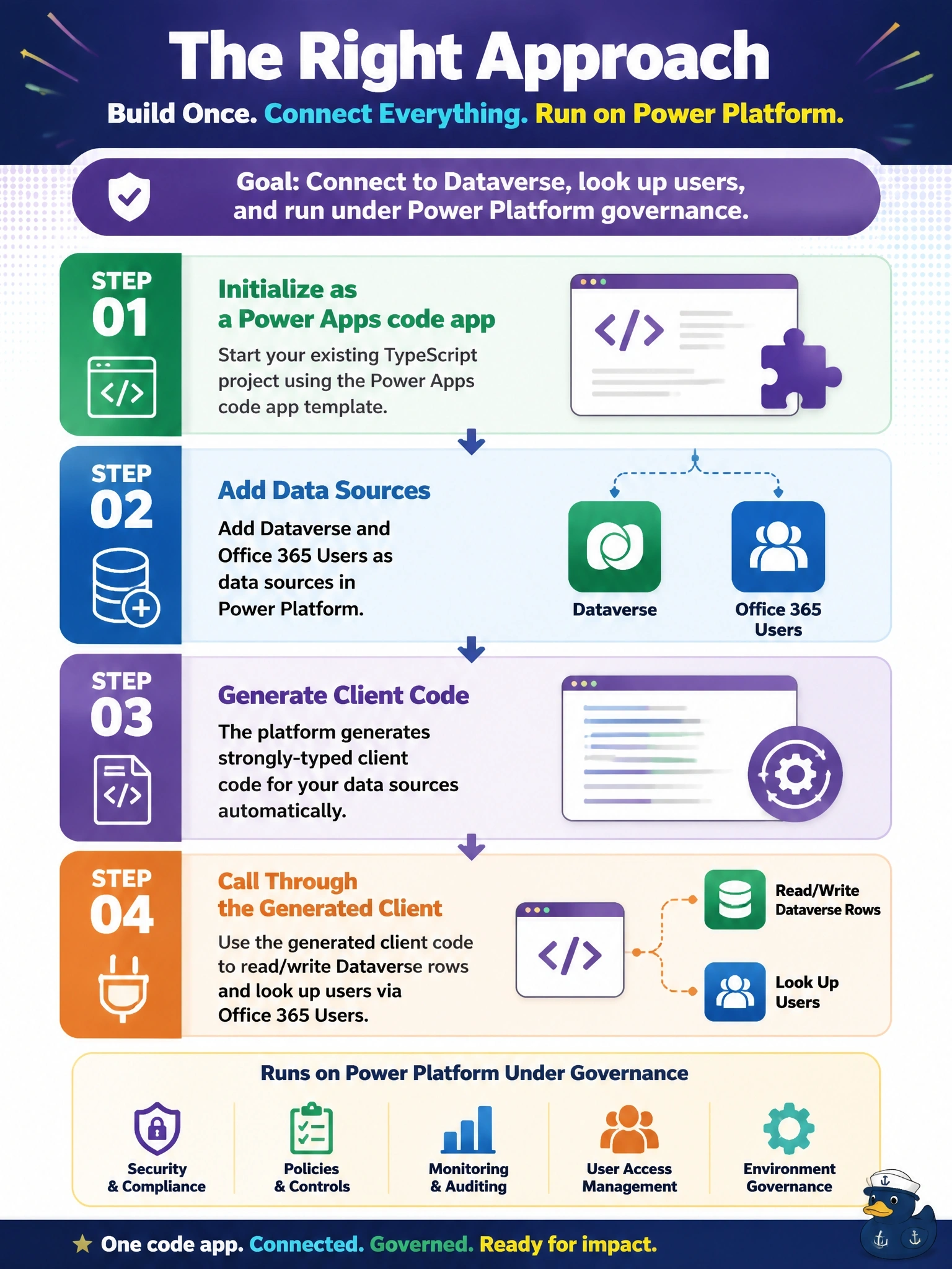 To Create an exciting colorful infographic that explains the concepts in the question: Question: A developer has an existing TypeScript web app with its own component library. It must now read and write Dataverse rows and look up users through the Office 365 Users connector, and it must run on Power Platform under the environment's governance. What is the appropriate approach? Correct Answer: Initialize the project as a Power Apps code app, add Dataverse and Office 365 Users as data sources, and call them through the generated client code. Put EVERY visible label in double quotes. No people. No A/B/C/D letters. In one of the four corners put a little "Navy Duck".