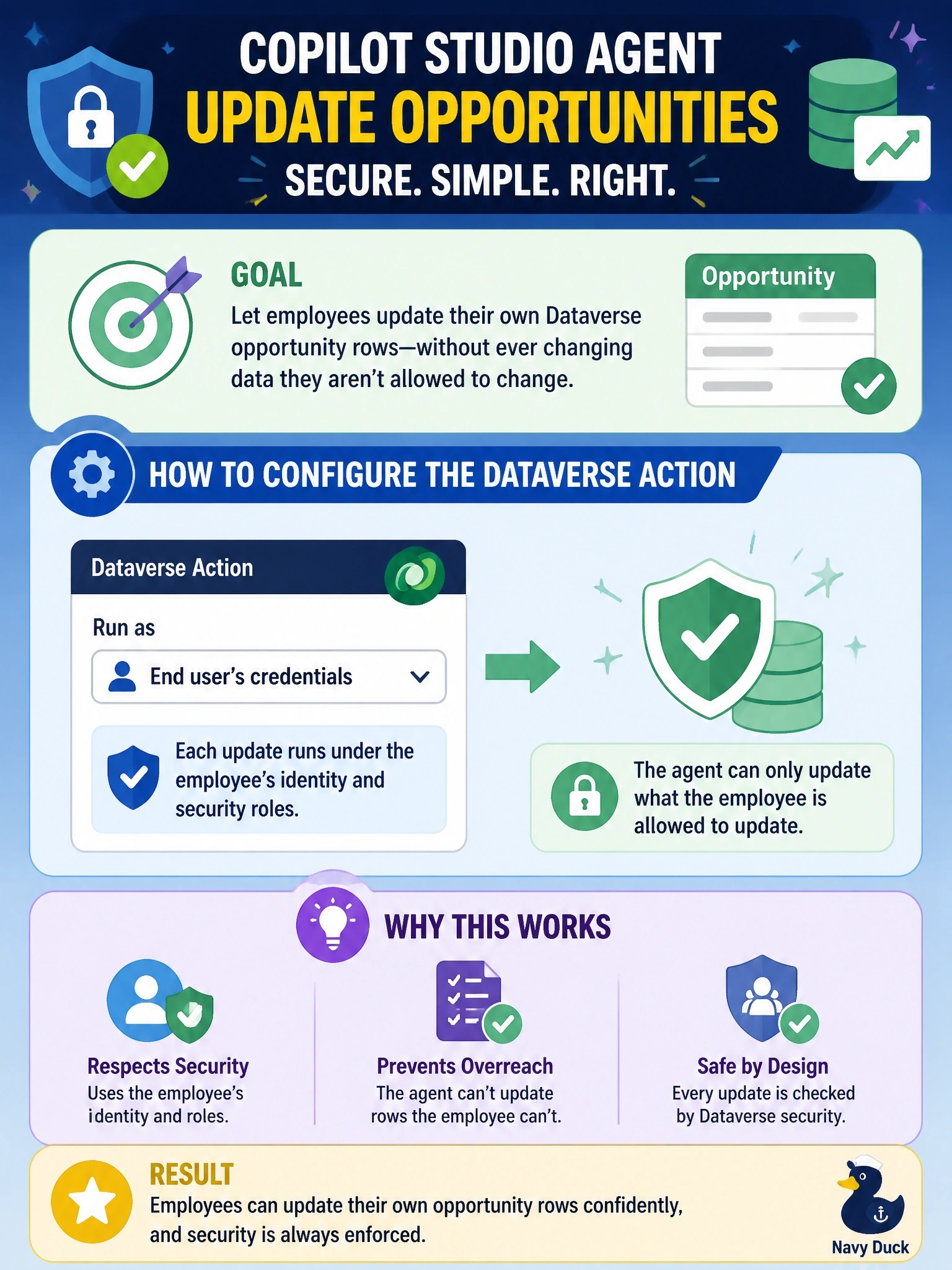 To Create an exciting colorful infographic that explains the concepts in the question: Question: A Copilot Studio agent must let employees update the status of their own Dataverse opportunity rows. Security requires that the agent never change a row the employee could not change in the model-driven app. How should the developer configure the agent's Dataverse action? Correct Answer: Configure the action to use the end user's credentials, so each update runs under the employee's identity and security roles. Put EVERY visible label in double quotes. No people. No A/B/C/D letters. In one of the four corners put a little "Navy Duck".