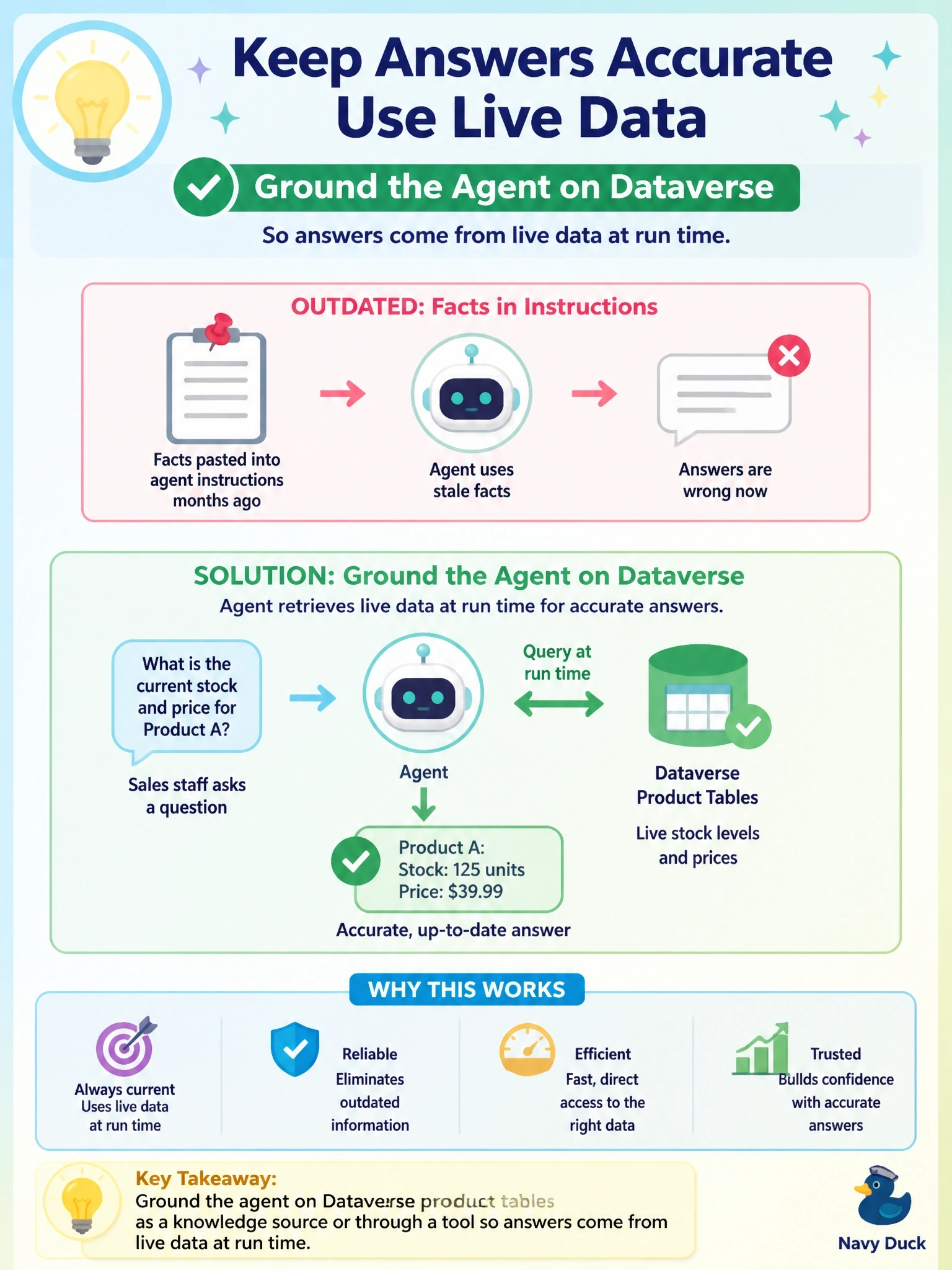 To Create an exciting colorful infographic that explains the concepts in the question: Question: A Copilot Studio agent tells sales staff the current stock level and price of products, but its answers come from facts pasted into its instructions months ago and are now wrong. The live values are maintained in Dataverse tables. What should the developer do? Correct Answer: Ground the agent on the Dataverse product tables as a knowledge source or through a tool, so answers come from live data at run time. Put EVERY visible label in double quotes. No people. No A/B/C/D letters. In one of the four corners put a little "Navy Duck".