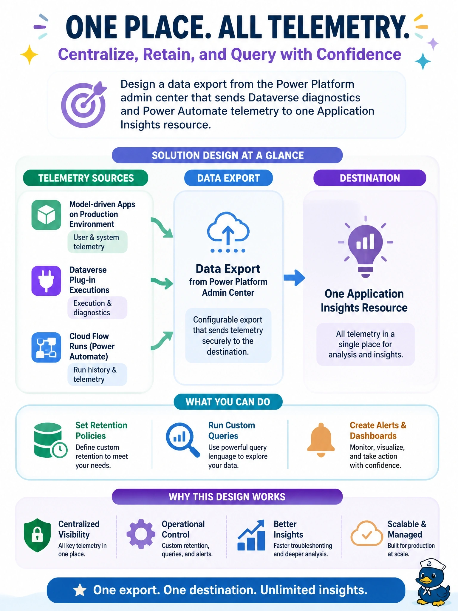 To Create an exciting colorful infographic that explains the concepts in the question: Question: An operations team wants a single place to analyse telemetry from a production environment's model-driven apps, Dataverse plug-in executions and cloud flow runs, with their own retention and custom queries. The environment is a managed environment. What should the developer design? Correct Answer: A data export from the Power Platform admin center that sends Dataverse diagnostics and Power Automate telemetry to one Application Insights resource. Put EVERY visible label in double quotes. No people. No A/B/C/D letters. In one of the four corners put a little "Navy Duck".