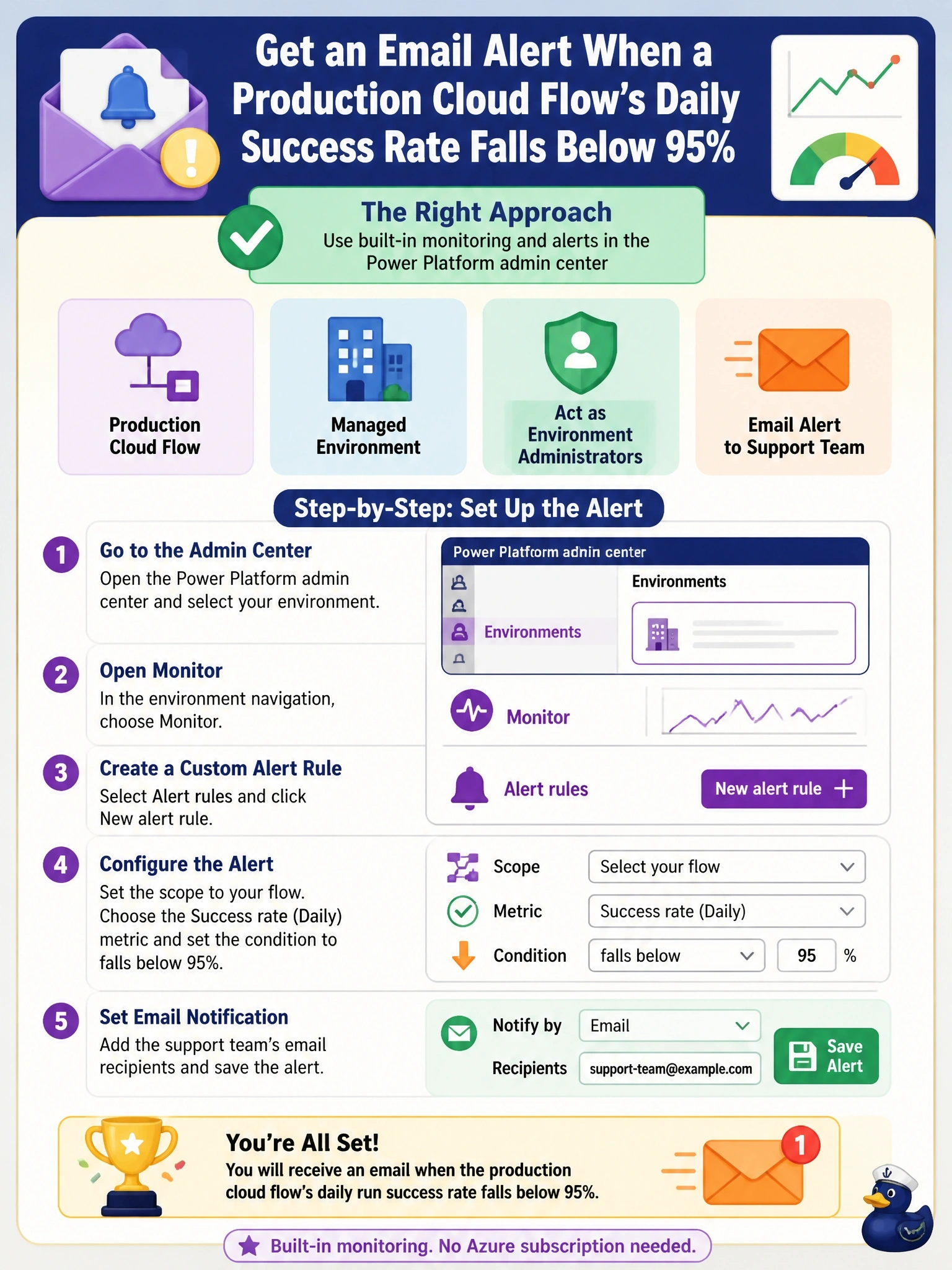 To Create an exciting colorful infographic that explains the concepts in the question: Question: A support team wants an email when a production cloud flow's daily run success rate falls below 95 percent. The environment is a managed environment, the team has no Azure subscription, and they want to set this up as environment administrators. Which approach meets the requirement? Correct Answer: Create a custom alert rule in the Monitor area of the Power Platform admin center on the flow's success rate metric, with email notification. Put EVERY visible label in double quotes. No people. No A/B/C/D letters. In one of the four corners put a little "Navy Duck".