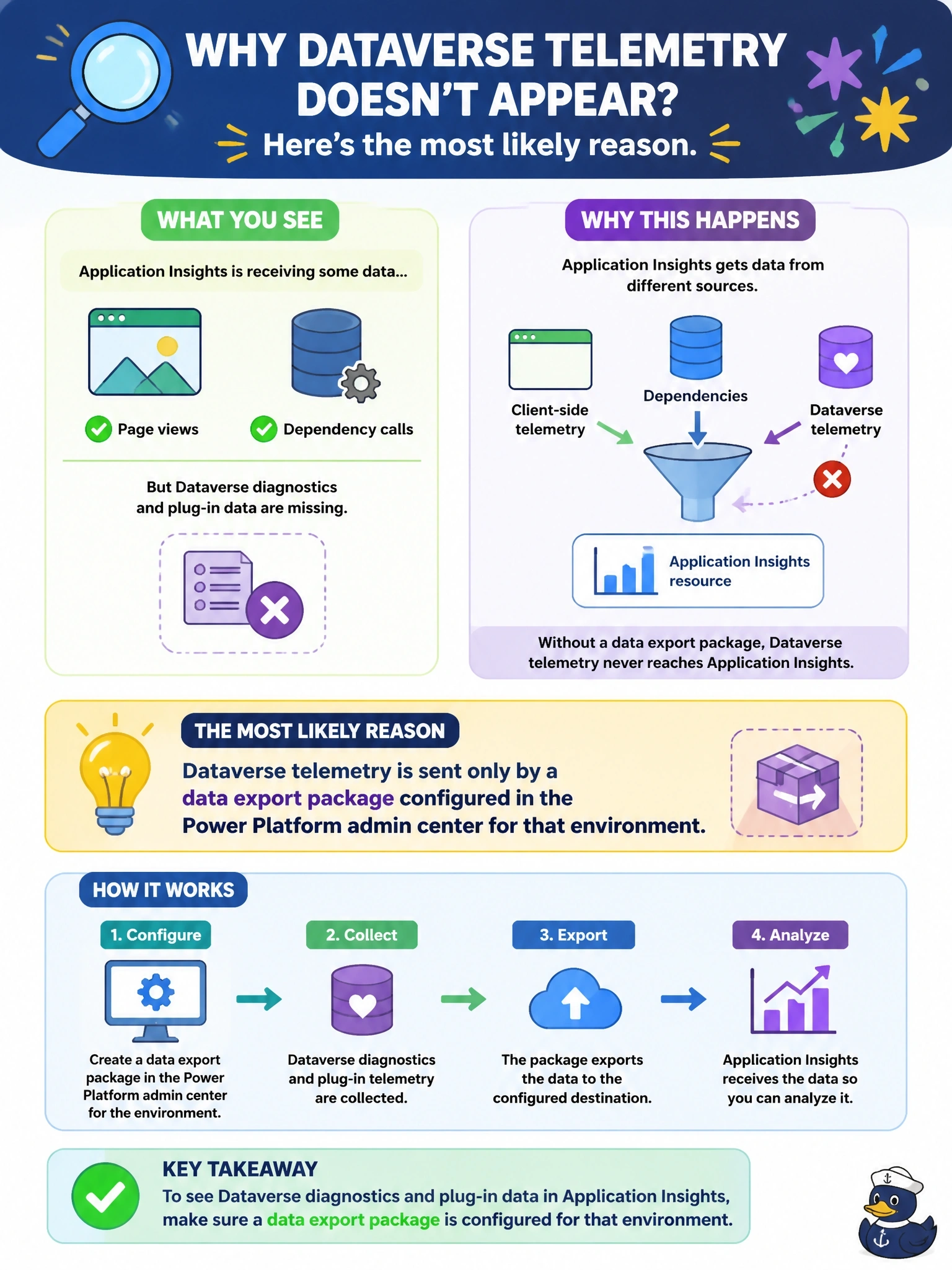 To Create an exciting colorful infographic that explains the concepts in the question: Question: A code app sends client-side telemetry to an Application Insights resource, and page views and dependency calls appear as expected. However, the same resource contains no Dataverse diagnostics or plug-in data for that environment. What is the most likely reason? Correct Answer: Dataverse telemetry is sent only by a data export package configured in the Power Platform admin center for that environment. Put EVERY visible label in double quotes. No people. No A/B/C/D letters. In one of the four corners put a little "Navy Duck".