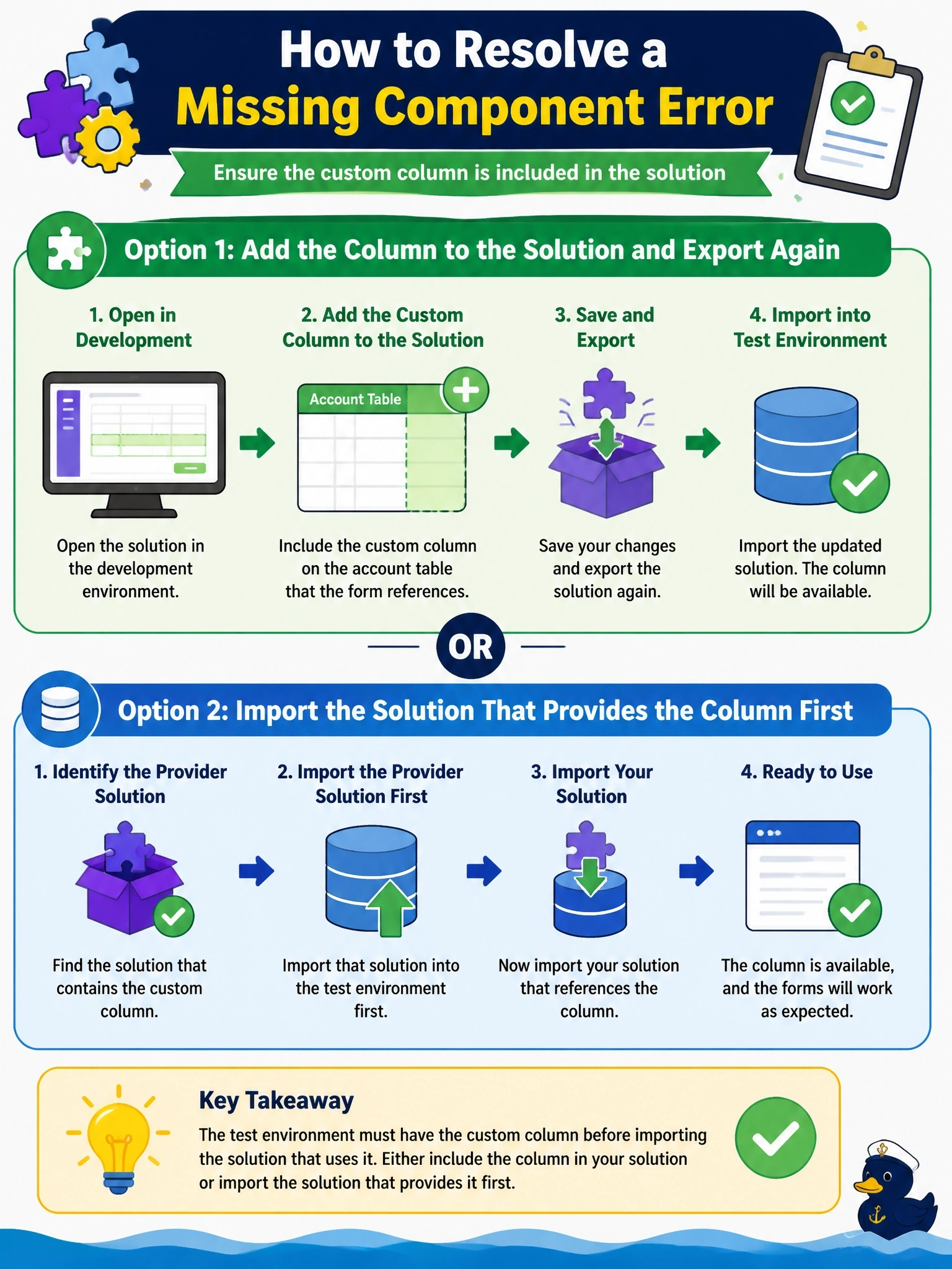 To Create an exciting colorful infographic that explains the concepts in the question: Question: Importing a managed solution into the test environment fails with a message that a required component is missing: a custom column on the account table that one of the solution's forms references. The column exists in the development environment. How should the developer resolve this? Correct Answer: Add the column to the solution in development and export again, or first import the solution that provides that column. Put EVERY visible label in double quotes. No people. No A/B/C/D letters. In one of the four corners put a little "Navy Duck".