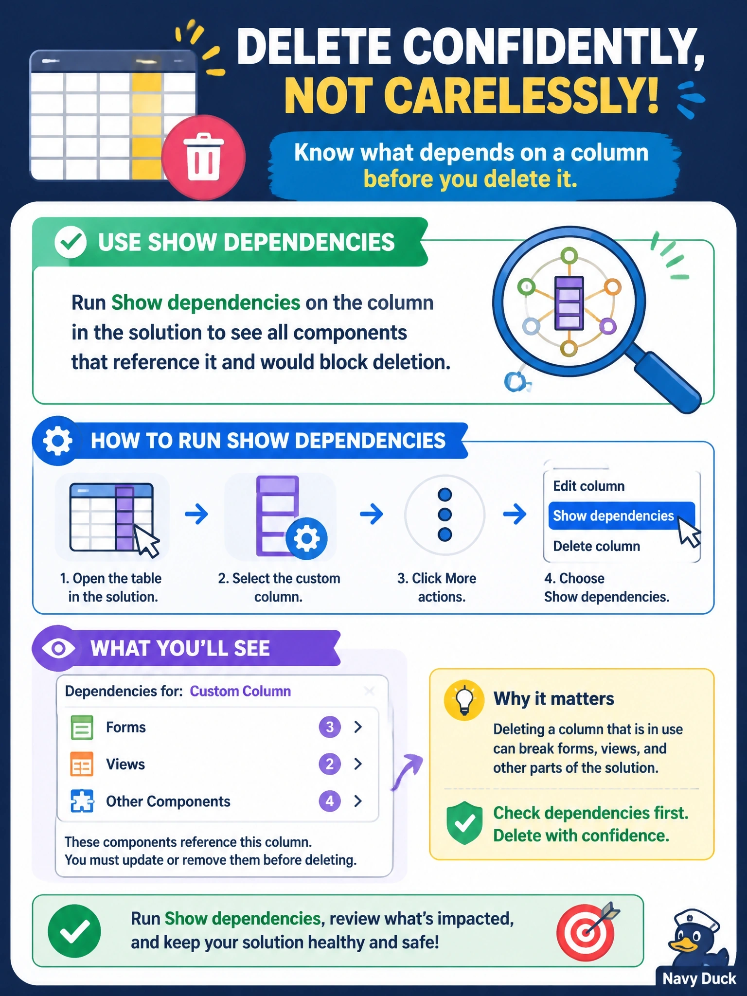 To Create an exciting colorful infographic that explains the concepts in the question: Question: Before deleting a custom column from a table, a developer must know which forms, views and other solution components reference it, so that nothing breaks after the deletion. Which approach should the developer use? Correct Answer: Run Show dependencies on the column in the solution, which lists the components that depend on it and that would block deletion. Put EVERY visible label in double quotes. No people. No A/B/C/D letters. In one of the four corners put a little "Navy Duck".