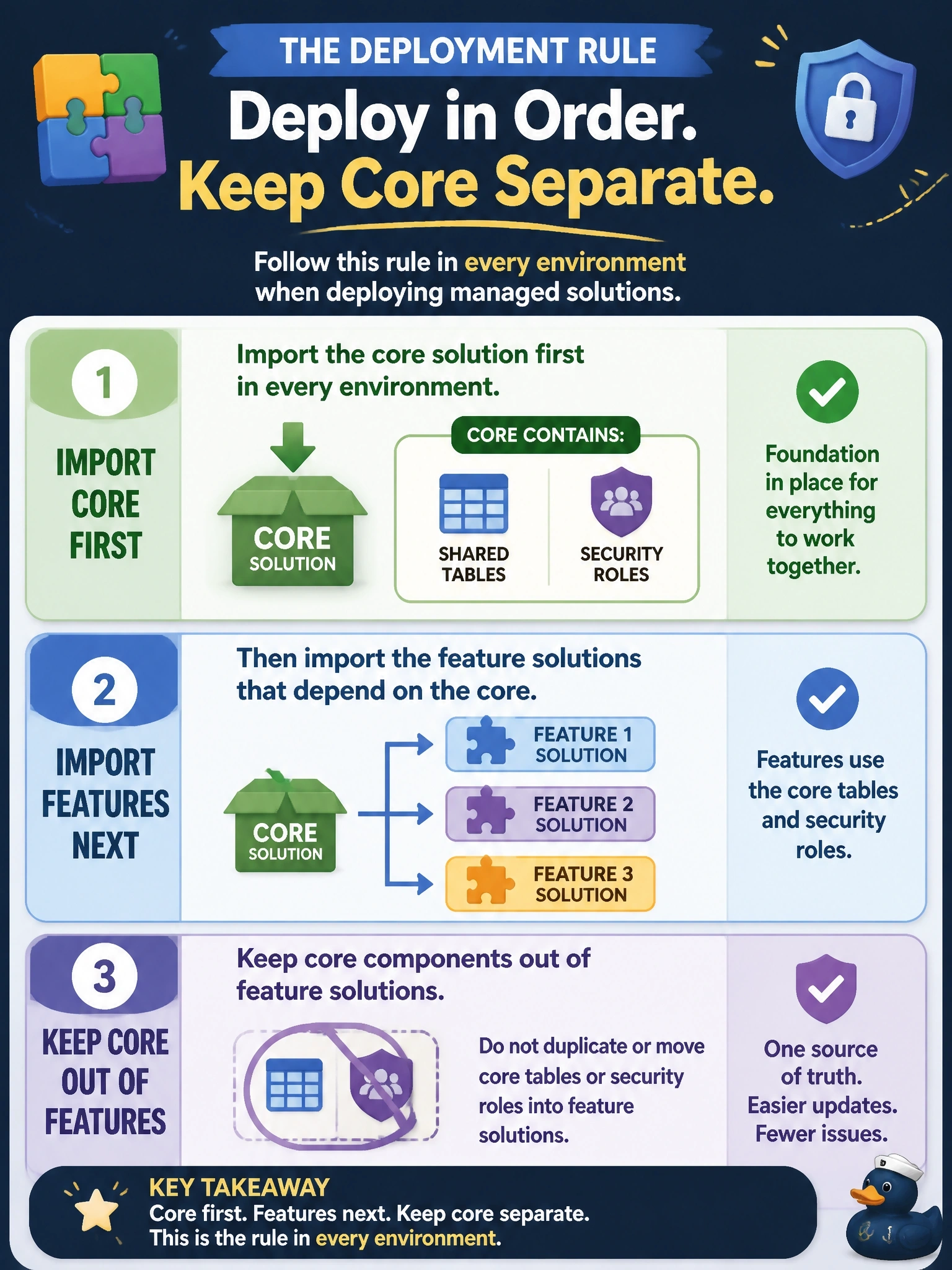 To Create an exciting colorful infographic that explains the concepts in the question: Question: A large solution is being split into a core solution containing shared tables and security roles, and three feature solutions whose forms, views and flows use those tables. All solutions are deployed as managed. Which deployment rule must the team follow? Correct Answer: Import the core solution first in every environment, then the feature solutions that depend on it, and keep core components out of features. Put EVERY visible label in double quotes. No people. No A/B/C/D letters. In one of the four corners put a little "Navy Duck".