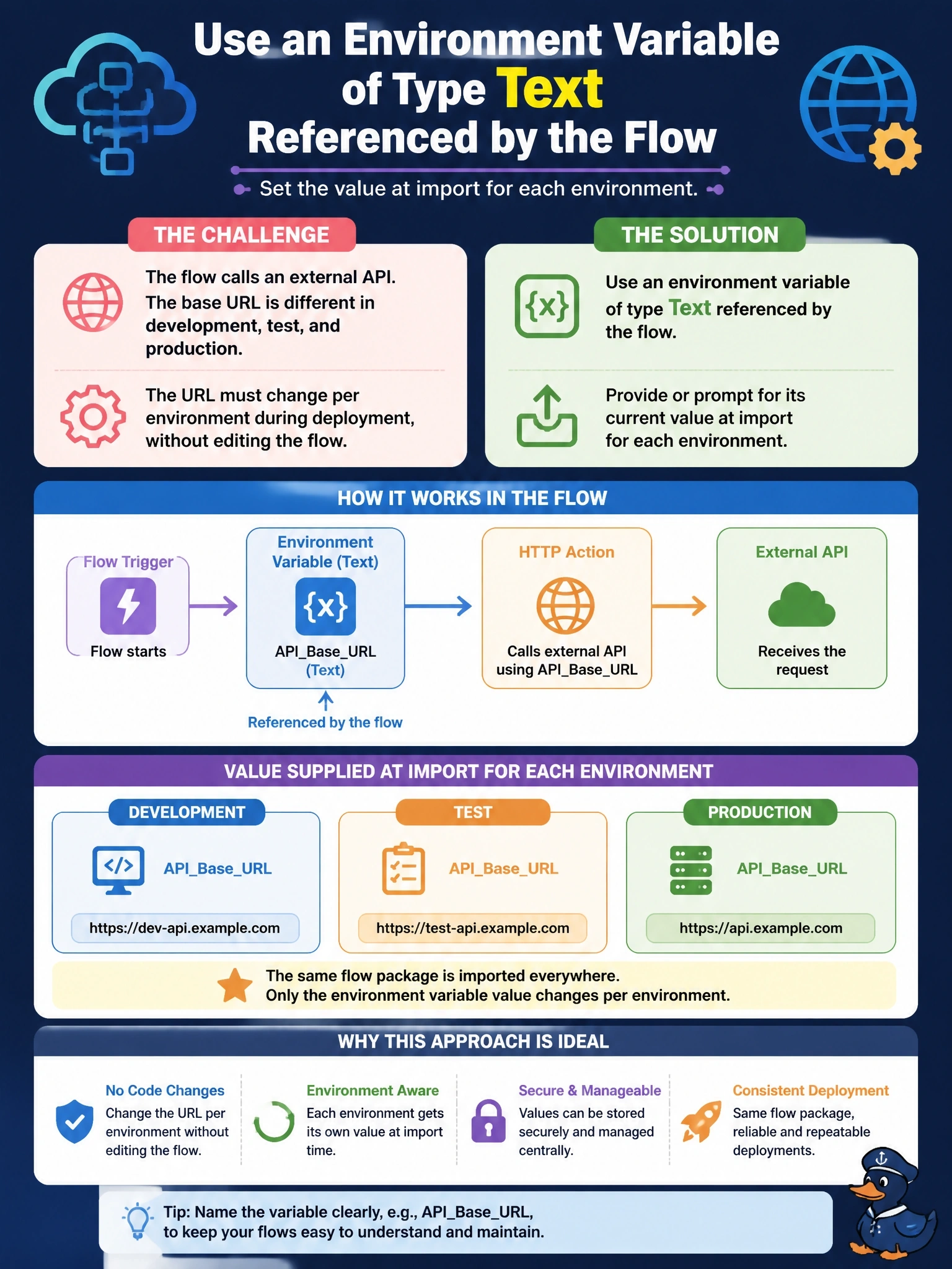 To Create an exciting colorful infographic that explains the concepts in the question: Question: A solution cloud flow calls an external API whose base URL is different in development, test and production. The URL must change per environment during deployment, without editing the flow, and the deployment tooling should prompt for or supply the value at import. What should the developer use? Correct Answer: An environment variable of type Text referenced by the flow, with its current value supplied for each environment at import. Put EVERY visible label in double quotes. No people. No A/B/C/D letters. In one of the four corners put a little "Navy Duck".