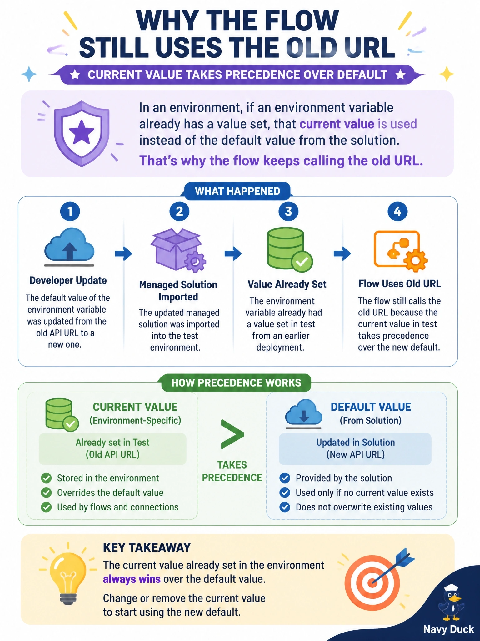 To Create an exciting colorful infographic that explains the concepts in the question: Question: A developer updated an environment variable's default value from an old API URL to a new one and imported the updated managed solution into test. A flow in test still calls the old URL. The variable already had a value set in test from an earlier deployment. What is the cause? Correct Answer: The current value already set in test takes precedence over the default value, so the flow keeps using it until it is changed or removed. Put EVERY visible label in double quotes. No people. No A/B/C/D letters. In one of the four corners put a little "Navy Duck".