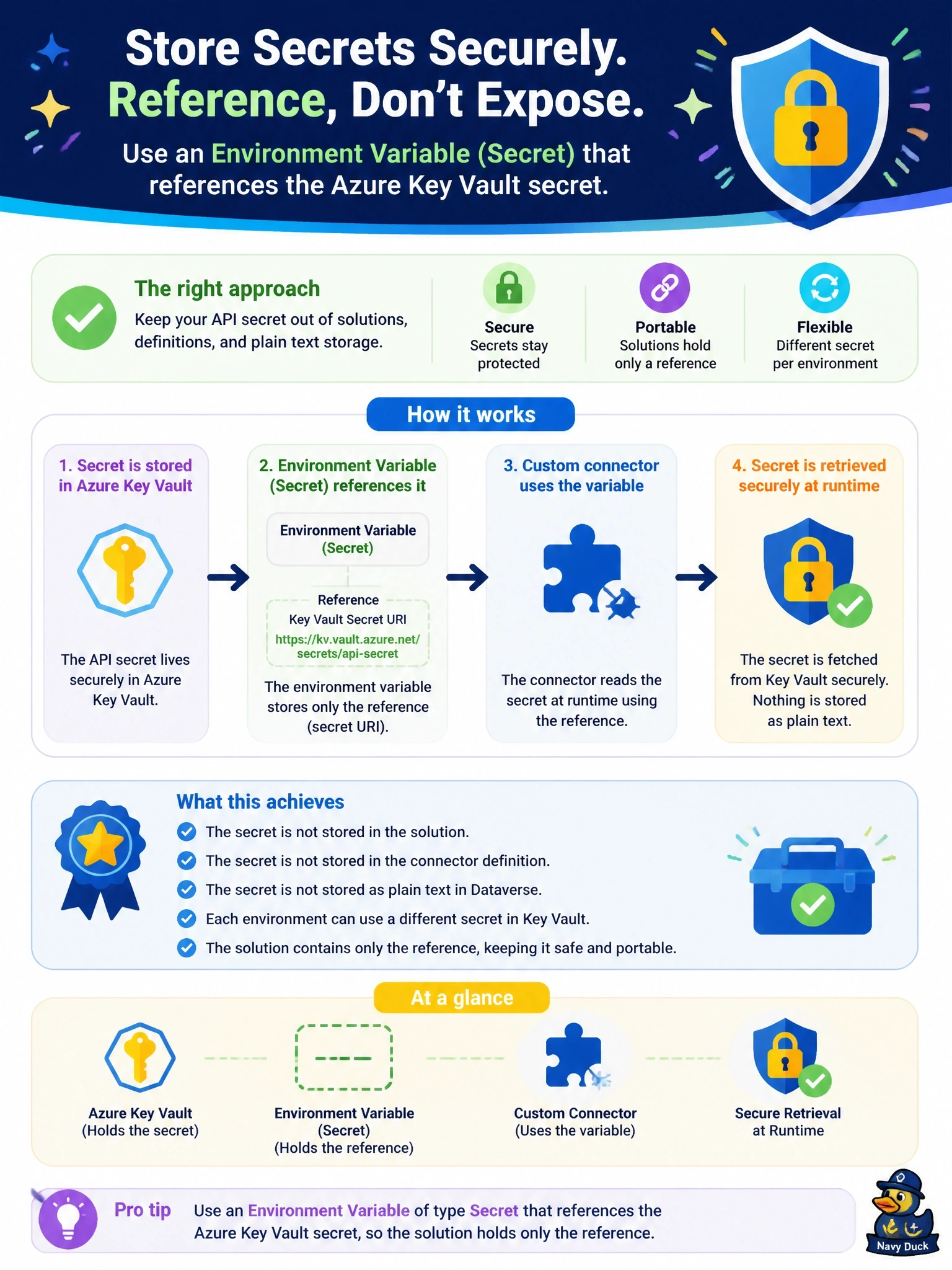 To Create an exciting colorful infographic that explains the concepts in the question: Question: A custom connector needs an API secret that differs in each environment. The secret must not be stored in the solution, in the connector definition or as plain text in Dataverse, and it already lives in Azure Key Vault in the same tenant. What should the developer use? Correct Answer: An environment variable of type Secret that references the Azure Key Vault secret, so the solution holds only the reference. Put EVERY visible label in double quotes. No people. No A/B/C/D letters. In one of the four corners put a little "Navy Duck".