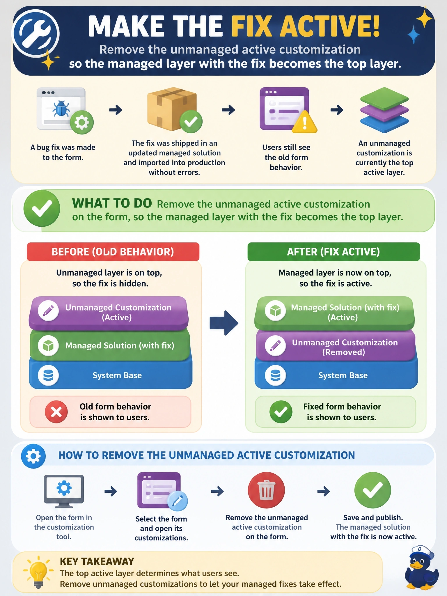 To Create an exciting colorful infographic that explains the concepts in the question: Question: A bug fix to a form was shipped in an updated managed solution and imported into production without errors, but users still see the old form behaviour. Someone had previously edited that form directly in production. What should the developer do? Correct Answer: Remove the unmanaged active customization on the form, so the managed layer with the fix becomes the top layer. Put EVERY visible label in double quotes. No people. No A/B/C/D letters. In one of the four corners put a little "Navy Duck".