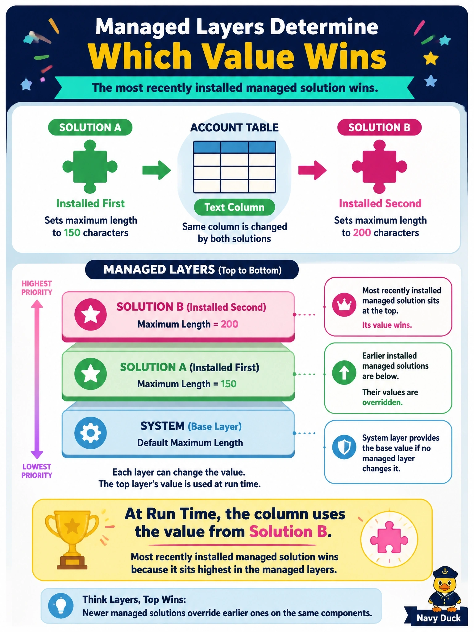 To Create an exciting colorful infographic that explains the concepts in the question: Question: Two managed solutions from different vendors are installed in an environment, and both change the maximum length of the same text column on the account table. Solution A was installed first and Solution B second, and nobody has made unmanaged changes. Which maximum length does the column use at run time? Correct Answer: The value from Solution B, because the most recently installed managed solution sits above the earlier one in the managed layers. Put EVERY visible label in double quotes. No people. No A/B/C/D letters. In one of the four corners put a little "Navy Duck".