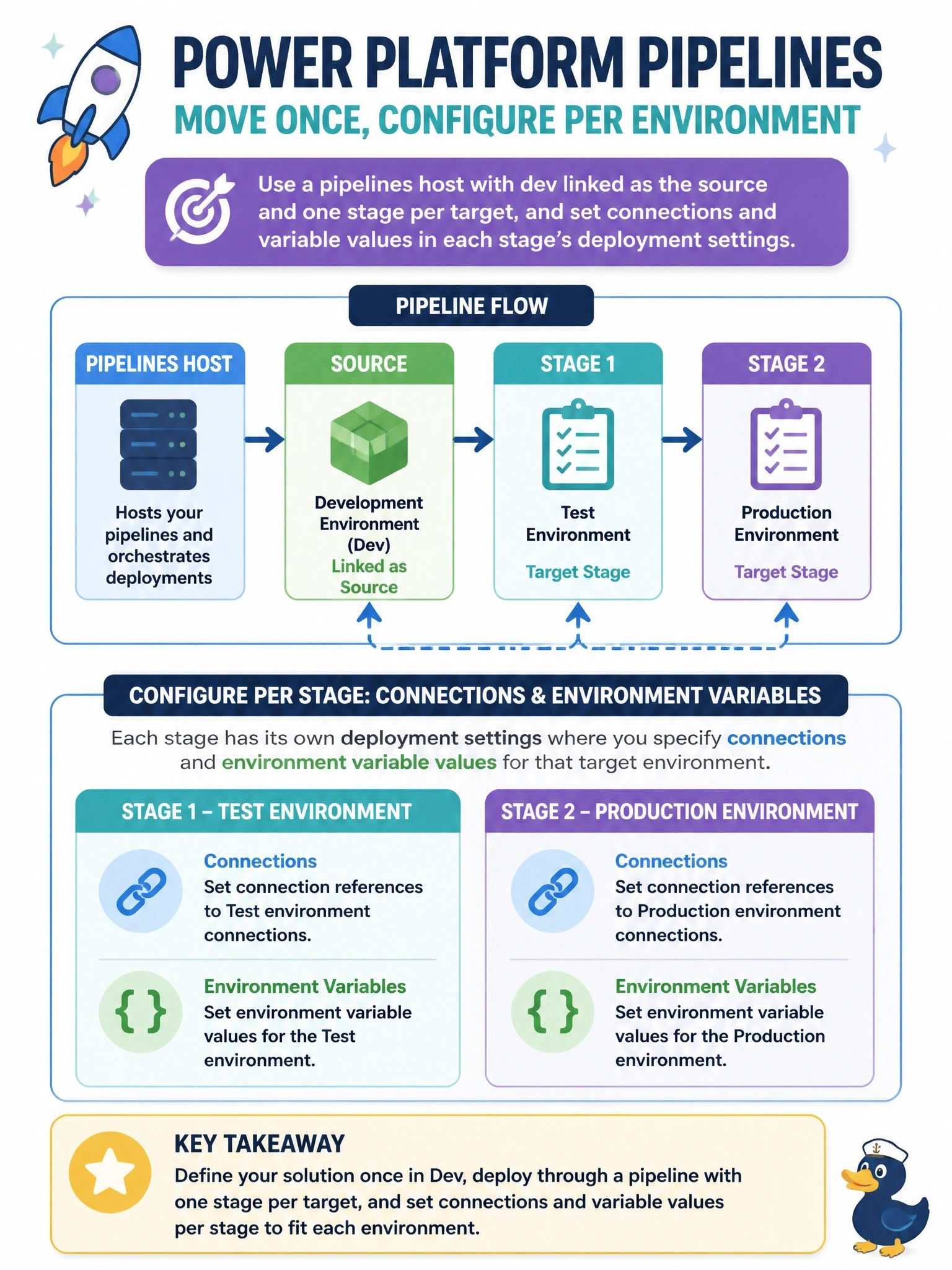 To Create an exciting colorful infographic that explains the concepts in the question: Question: A team is setting up Power Platform Pipelines to move a solution from a development environment through test to production. The solution contains connection references and environment variables, and each target environment needs its own connection and variable values. Which setup meets the requirement? Correct Answer: Use a pipelines host with dev linked as the source and one stage per target, and set connections and variable values in each stage's deployment settings Put EVERY visible label in double quotes. No people. No A/B/C/D letters. In one of the four corners put a little "Navy Duck".