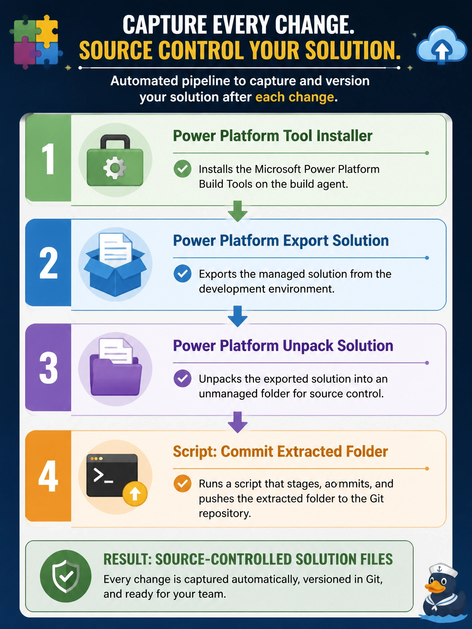 To Create an exciting colorful infographic that explains the concepts in the question: Question: A developer is building an Azure DevOps pipeline with Microsoft Power Platform Build Tools that captures a solution from the development environment into a Git repository after each change. Which task order produces source-controlled solution files? Correct Answer: Power Platform Tool Installer, then Power Platform Export Solution, then Power Platform Unpack Solution, and finally a script step that commits the extracted folder Put EVERY visible label in double quotes. No people. No A/B/C/D letters. In one of the four corners put a little "Navy Duck".