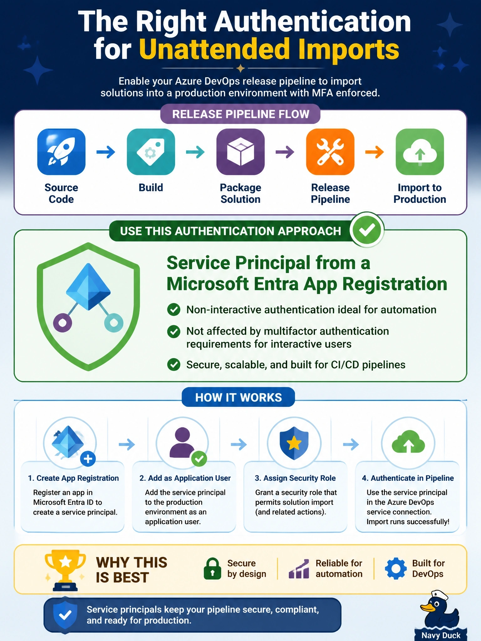 To Create an exciting colorful infographic that explains the concepts in the question: Question: A release pipeline in Azure DevOps uses Microsoft Power Platform Build Tools to import solutions into a production environment that enforces multifactor authentication for all interactive users. Which authentication approach should the pipeline's service connection use? Correct Answer: A service principal from a Microsoft Entra app registration, added to production as an application user with a security role that permits solution import Put EVERY visible label in double quotes. No people. No A/B/C/D letters. In one of the four corners put a little "Navy Duck".