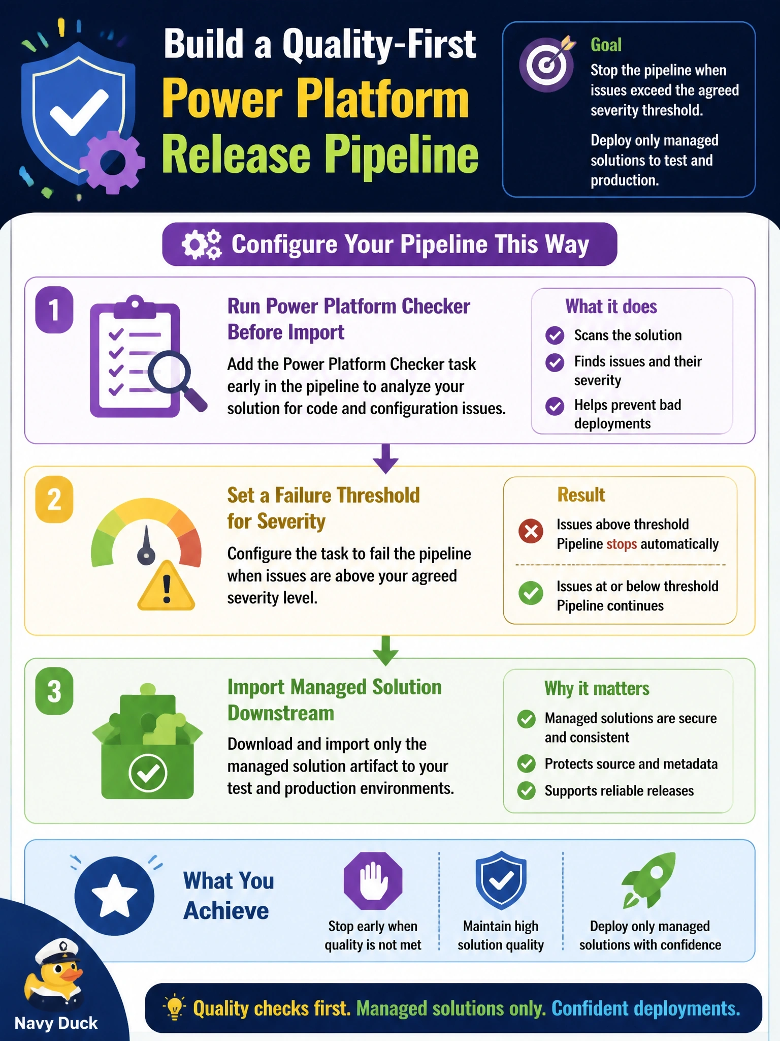 To Create an exciting colorful infographic that explains the concepts in the question: Question: A company wants its Azure DevOps release pipeline built with Microsoft Power Platform Build Tools to stop automatically when a solution contains code or configuration issues above an agreed severity, and to deploy only managed solutions to test and production. What should the developer configure? Correct Answer: Run the Power Platform Checker task on the solution before import with a failure threshold for the severity, and import the managed solution artifact downstream Put EVERY visible label in double quotes. No people. No A/B/C/D letters. In one of the four corners put a little "Navy Duck".