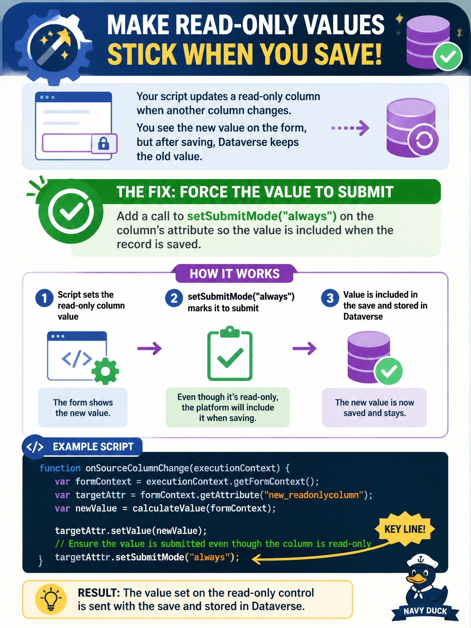 To Create an exciting colorful infographic that explains the concepts in the question: Question: In a model-driven app, a form script sets the value of a column that is read-only on the form whenever another column changes. The new value appears on screen, but after saving, the stored value in Dataverse is unchanged. What should the developer add to the script? Correct Answer: A call to setSubmitMode("always") on the column's attribute so the value set on the read-only control is included when the record is saved Put EVERY visible label in double quotes. No people. No A/B/C/D letters. In one of the four corners put a little "Navy Duck".