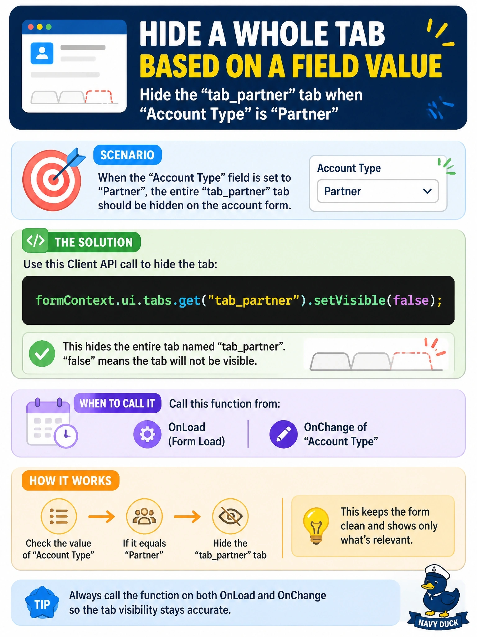 To Create an exciting colorful infographic that explains the concepts in the question: Question: On the account form of a model-driven app, a whole tab named tabpartner must be hidden whenever the Account Type column is set to Partner. Which Client API call hides the tab? Correct Answer: formContext.ui.tabs.get("tabpartner").setVisible(false), called from the Account Type OnChange handler and from OnLoad Put EVERY visible label in double quotes. No people. No A/B/C/D letters. In one of the four corners put a little "Navy Duck".
