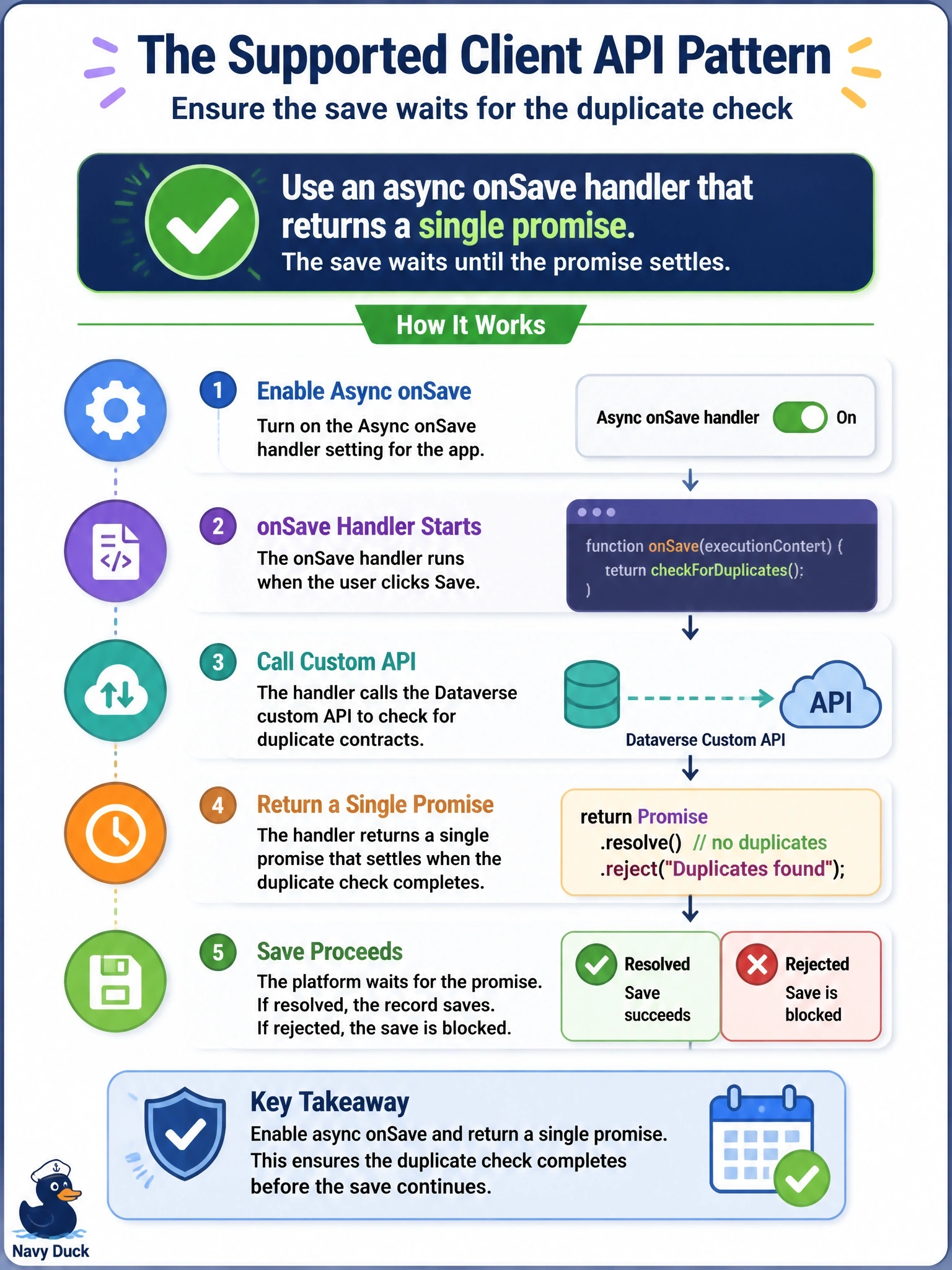 To Create an exciting colorful infographic that explains the concepts in the question: Question: On a model-driven form, an OnSave handler must call a Dataverse custom API to check for duplicate contracts and the save must wait for that server call to finish before it proceeds. Which implementation follows the supported Client API pattern? Correct Answer: Turn on the Async onSave handler setting for the app and have the OnSave handler return a single promise that settles when the duplicate check completes Put EVERY visible label in double quotes. No people. No A/B/C/D letters. In one of the four corners put a little "Navy Duck".