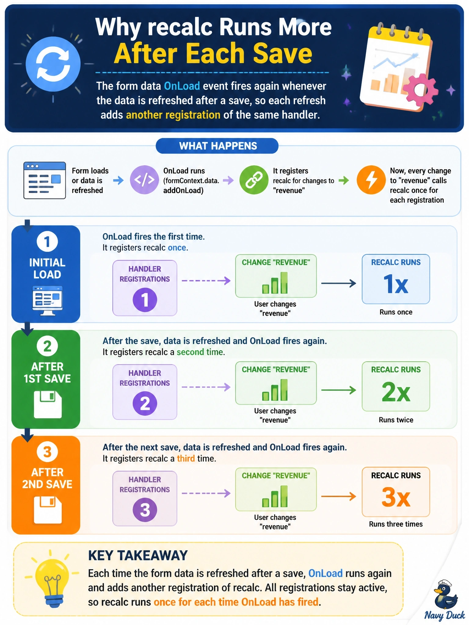 To Create an exciting colorful infographic that explains the concepts in the question: Question: A model-driven form script calls formContext.getAttribute("revenue").addOnChange(recalc) inside a handler registered with formContext.data.addOnLoad. Users report that after they save the record, recalc runs twice for every change, and three times after a second save. What explains this? Correct Answer: The form data OnLoad event fires again whenever the data is refreshed after a save, so each refresh adds another registration of the same handler Put EVERY visible label in double quotes. No people. No A/B/C/D letters. In one of the four corners put a little "Navy Duck".