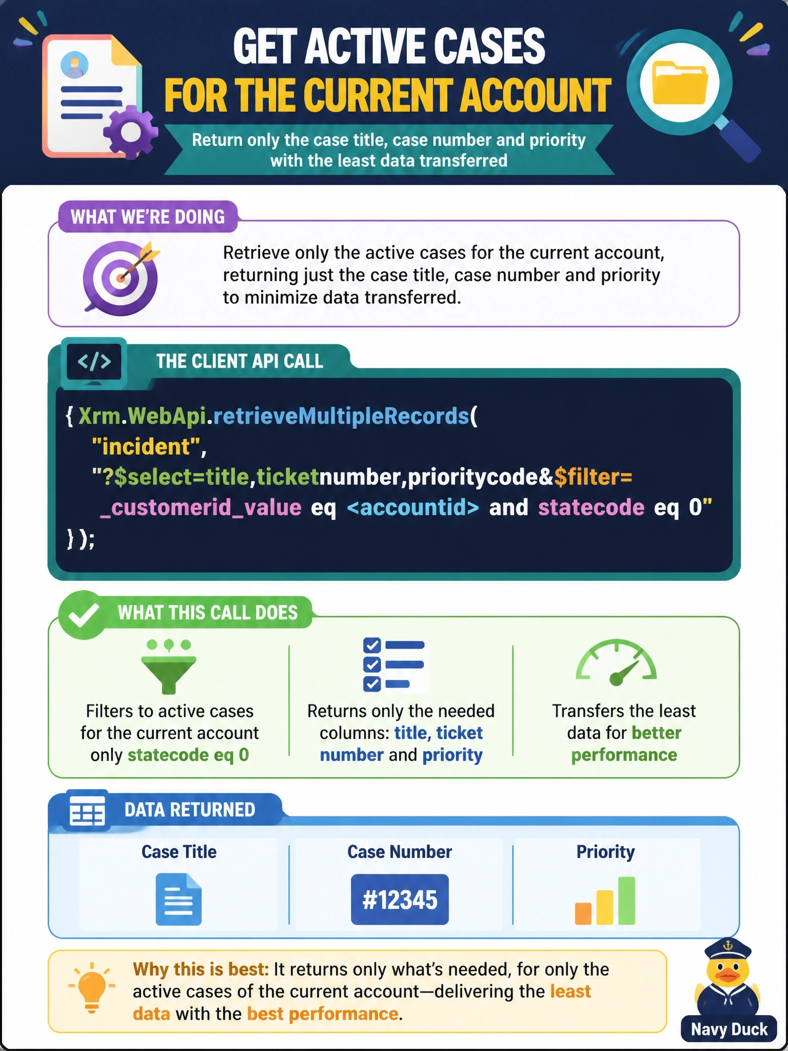 To Create an exciting colorful infographic that explains the concepts in the question: Question: A form script on the account form must retrieve the active cases for the current account, returning only the case title, case number and priority. Which Client API call meets the requirement with the least data transferred? Correct Answer: Xrm.WebApi.retrieveMultipleRecords("incident", "?$select=title,ticketnumber,prioritycode&$filter=customeridvalue eq ACCOUNTID and statecode eq 0") Put EVERY visible label in double quotes. No people. No A/B/C/D letters. In one of the four corners put a little "Navy Duck".