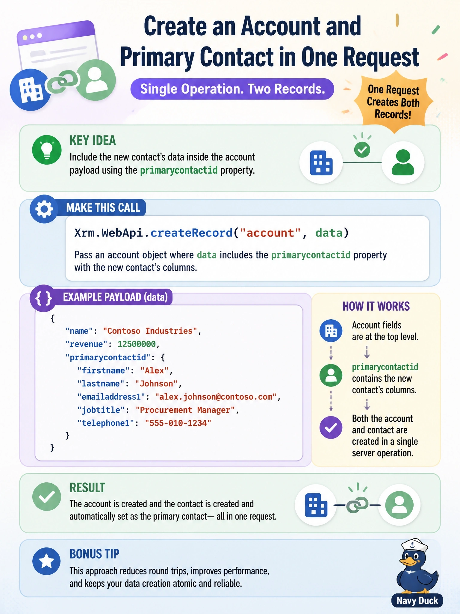 To Create an exciting colorful infographic that explains the concepts in the question: Question: A model-driven app script must create a new account together with a new primary contact in one Xrm.WebApi request so that both rows are created in a single operation. How should the script do this? Correct Answer: Call Xrm.WebApi.createRecord("account", data) where data includes a primarycontactid property whose value is an object with the contact's columns Put EVERY visible label in double quotes. No people. No A/B/C/D letters. In one of the four corners put a little "Navy Duck".