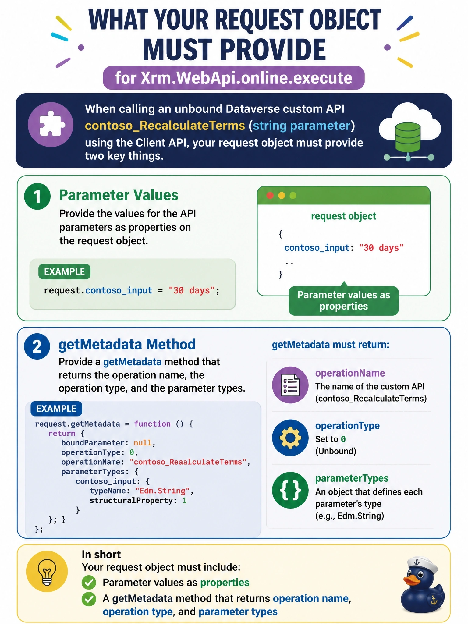 To Create an exciting colorful infographic that explains the concepts in the question: Question: A JavaScript command in a model-driven app must call an unbound Dataverse custom API named contosoRecalculateTerms that takes a string parameter. The developer wants to use the Client API rather than building a raw HTTP request. What must the request object passed to Xrm.WebApi.online.execute provide? Correct Answer: The parameter values as properties and a getMetadata method that returns the operation name, the operation type and the parameter types Put EVERY visible label in double quotes. No people. No A/B/C/D letters. In one of the four corners put a little "Navy Duck".