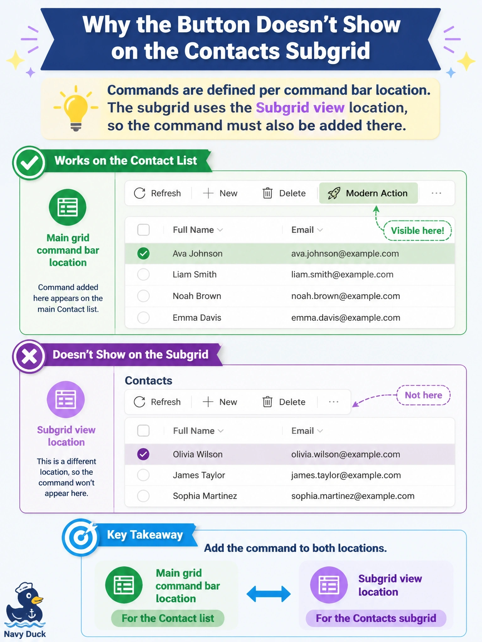 To Create an exciting colorful infographic that explains the concepts in the question: Question: A developer adds a modern command with a Power Fx Visible formula to the contact table using the Main grid command bar location. The button works on the contact list, but it never appears on the Contacts subgrid on the account form, even when rows are selected. What is the cause? Correct Answer: Commands are defined per command bar location, and the subgrid uses the Subgrid view location, so the command must also be added there Put EVERY visible label in double quotes. No people. No A/B/C/D letters. In one of the four corners put a little "Navy Duck".