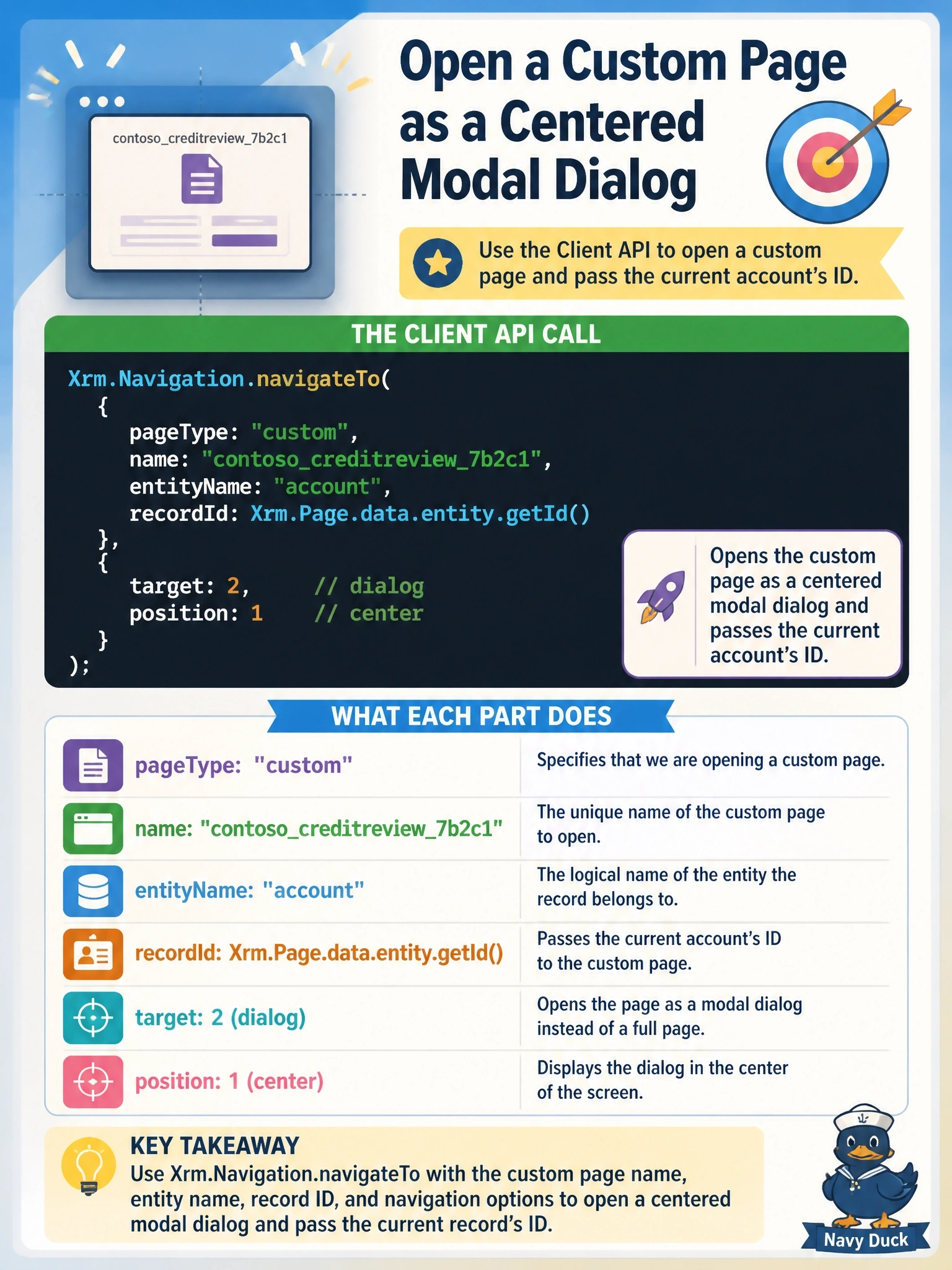 To Create an exciting colorful infographic that explains the concepts in the question: Question: From a JavaScript command on the account form, a developer must open a custom page named contosocreditreview7b2c1 as a centered modal dialog that receives the current account's ID. Which Client API call does this? Correct Answer: Xrm.Navigation.navigateTo with pageType custom, the page name, entityName and recordId, and navigation options with target set to dialog and position set to center Put EVERY visible label in double quotes. No people. No A/B/C/D letters. In one of the four corners put a little "Navy Duck".