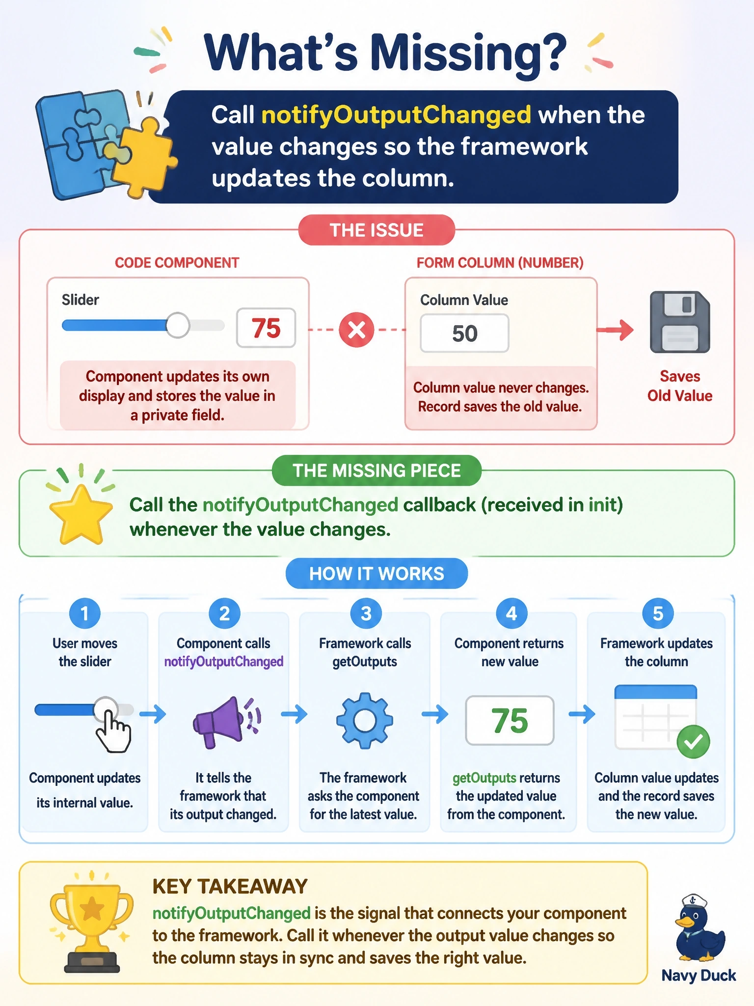 To Create an exciting colorful infographic that explains the concepts in the question: Question: A code component bound to a numeric column updates its own display when the user drags a slider, but the column value on the form never changes and the record saves the old value. The component stores the new value in a private field and returns it from getOutputs. What is missing? Correct Answer: A call to the notifyOutputChanged callback received in init when the value changes, so the framework calls getOutputs and updates the column Put EVERY visible label in double quotes. No people. No A/B/C/D letters. In one of the four corners put a little "Navy Duck".