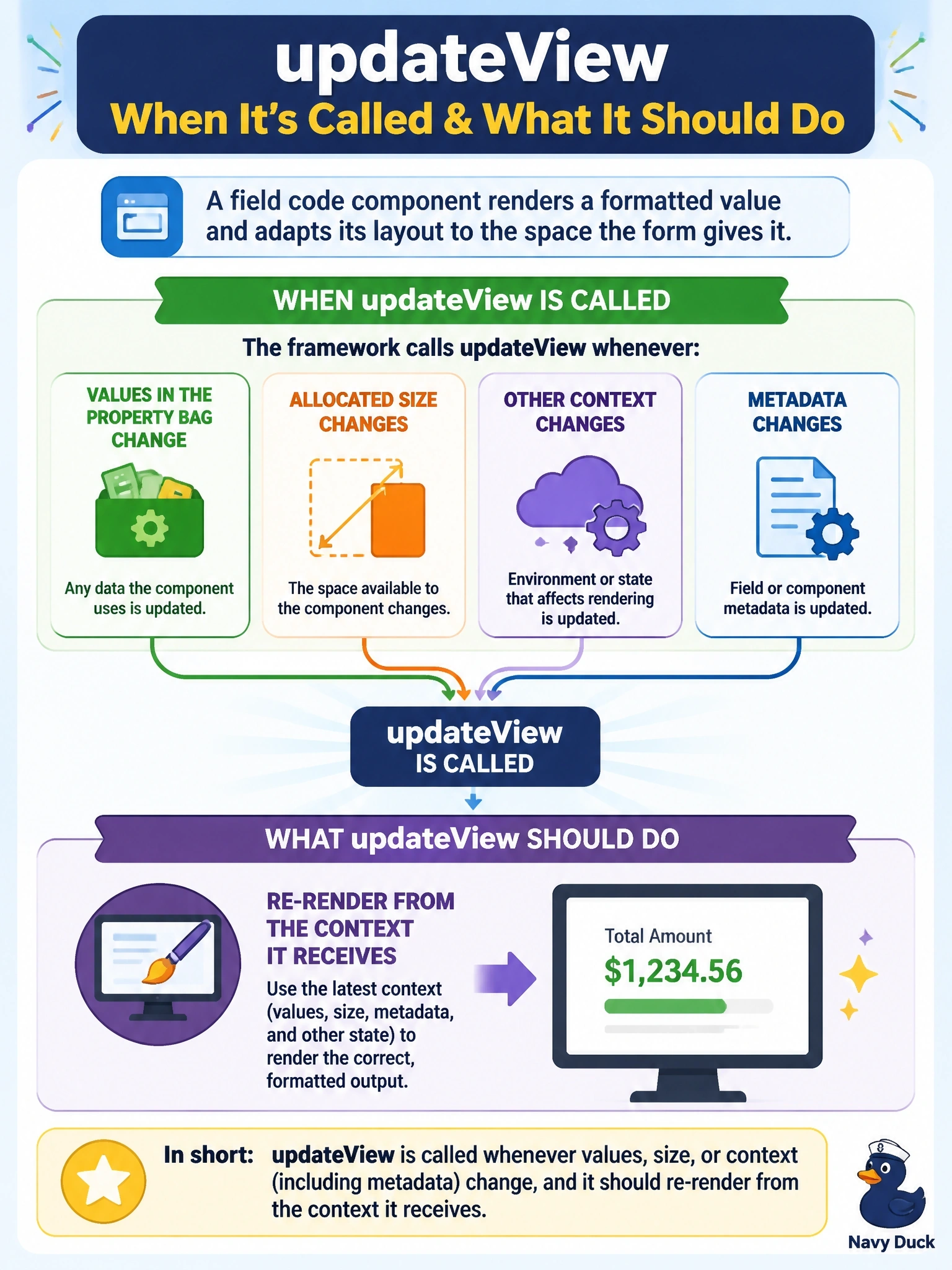 To Create an exciting colorful infographic that explains the concepts in the question: Question: A field code component renders a formatted value and also adapts its layout to the space the form gives it. A developer asks when the framework calls updateView and what the method should do. Which description is correct? Correct Answer: It is called whenever values in the property bag, the allocated size or other context such as metadata change, and it should re-render from the context it receives Put EVERY visible label in double quotes. No people. No A/B/C/D letters. In one of the four corners put a little "Navy Duck".