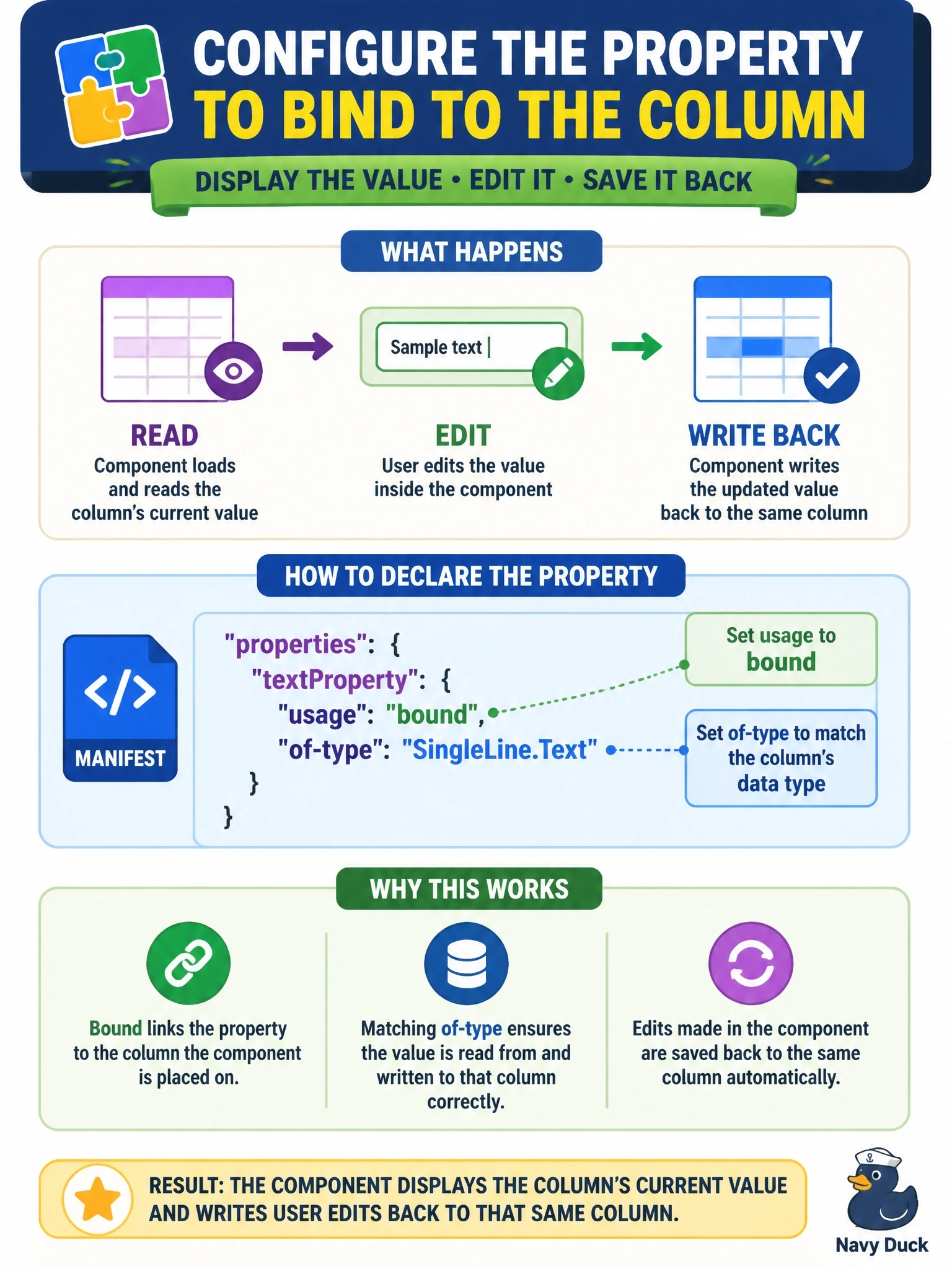 To Create an exciting colorful infographic that explains the concepts in the question: Question: A developer is configuring the manifest of a code component that will be placed on a text column in a model-driven form. The component must display the column's current value and write the user's edits back to that same column. How should the property be declared? Correct Answer: With usage set to bound and an of-type that matches the column's data type, so the property reads from and writes to the column it is placed on Put EVERY visible label in double quotes. No people. No A/B/C/D letters. In one of the four corners put a little "Navy Duck".