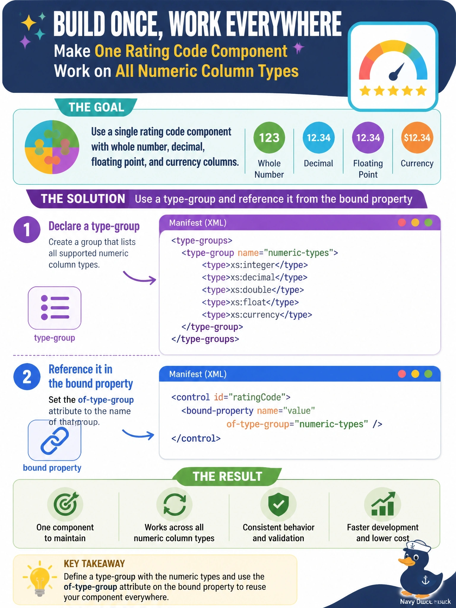 To Create an exciting colorful infographic that explains the concepts in the question: Question: A rating code component must be configurable on whole number, decimal, floating point and currency columns without maintaining four copies of the component. How should the manifest support this? Correct Answer: Declare a type-group that lists the numeric types and set the bound property's of-type-group attribute to the name of that group Put EVERY visible label in double quotes. No people. No A/B/C/D letters. In one of the four corners put a little "Navy Duck".