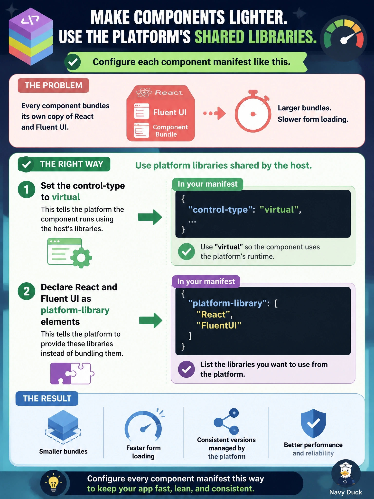 To Create an exciting colorful infographic that explains the concepts in the question: Question: A team is building several React-based code components for a model-driven app. Each component currently bundles its own copy of React and Fluent UI, which makes the bundles large and slows form loading. What should the developer change in each manifest? Correct Answer: Set the control-type to virtual and declare React and Fluent UI as platform-library elements, so the component uses the platform's shared libraries Put EVERY visible label in double quotes. No people. No A/B/C/D letters. In one of the four corners put a little "Navy Duck".