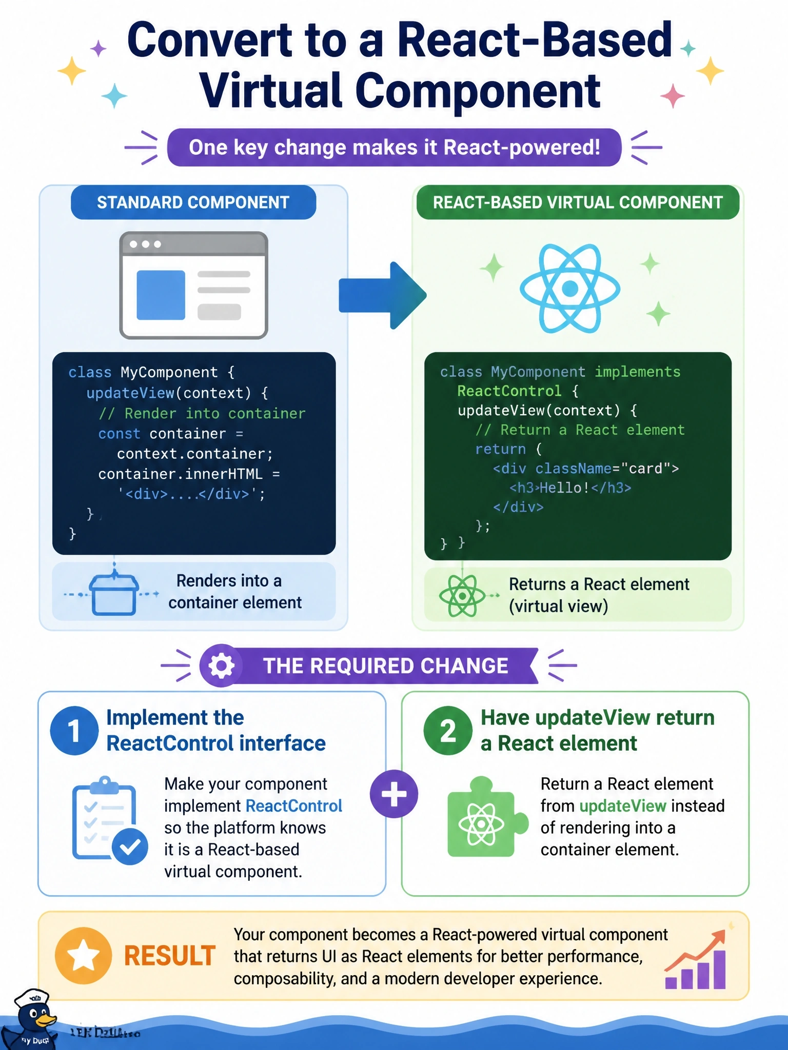 To Create an exciting colorful infographic that explains the concepts in the question: Question: A developer converts a standard code component to a React-based virtual component that uses the platform's React library. Which change to the component class is required? Correct Answer: Implement the ReactControl interface, and have updateView return a React element instead of rendering into a container element Put EVERY visible label in double quotes. No people. No A/B/C/D letters. In one of the four corners put a little "Navy Duck".