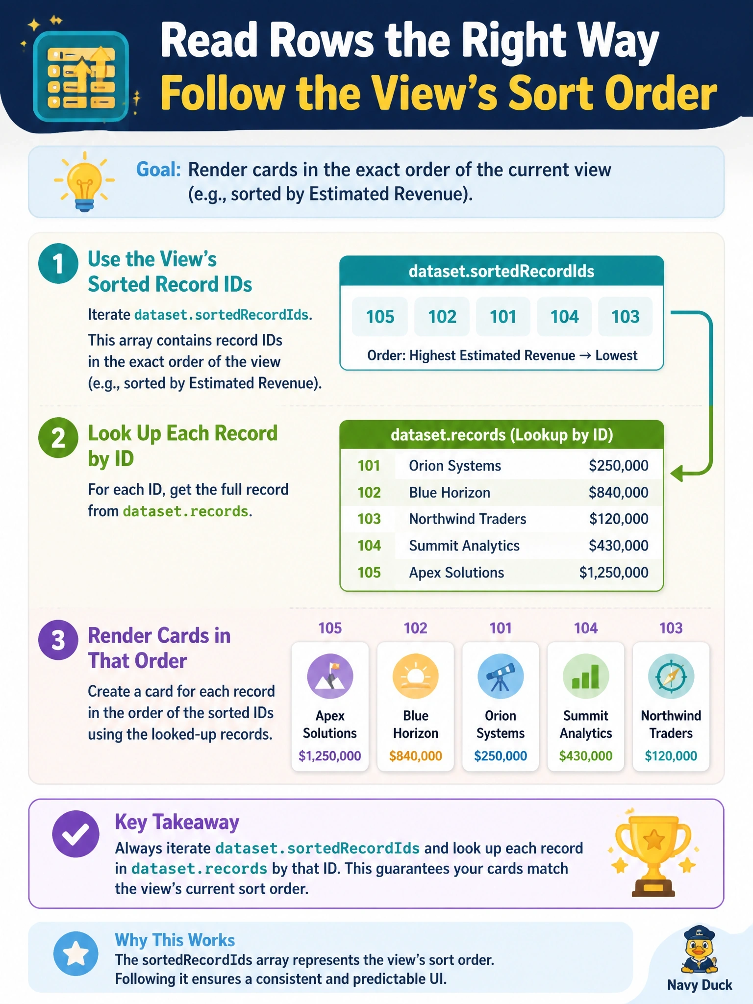 To Create an exciting colorful infographic that explains the concepts in the question: Question: A dataset code component on a model-driven app view renders each row as a card. Users sort the view by Estimated Revenue, but the cards appear in a different, inconsistent order. How should the component read the rows? Correct Answer: Iterate dataset.sortedRecordIds and look up each record in dataset.records by that ID, so the cards follow the view's current sort order Put EVERY visible label in double quotes. No people. No A/B/C/D letters. In one of the four corners put a little "Navy Duck".