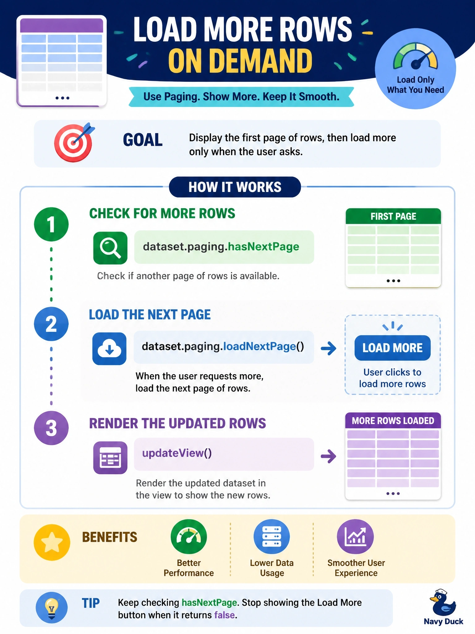 To Create an exciting colorful infographic that explains the concepts in the question: Question: A dataset code component replaces a subgrid that can contain several hundred related rows, but it only ever shows the first page of rows. The developer wants users to be able to load more rows on demand. Which approach should the component use? Correct Answer: Check dataset.paging.hasNextPage and call dataset.paging.loadNextPage when the user asks for more, then render the updated rows in updateView Put EVERY visible label in double quotes. No people. No A/B/C/D letters. In one of the four corners put a little "Navy Duck".