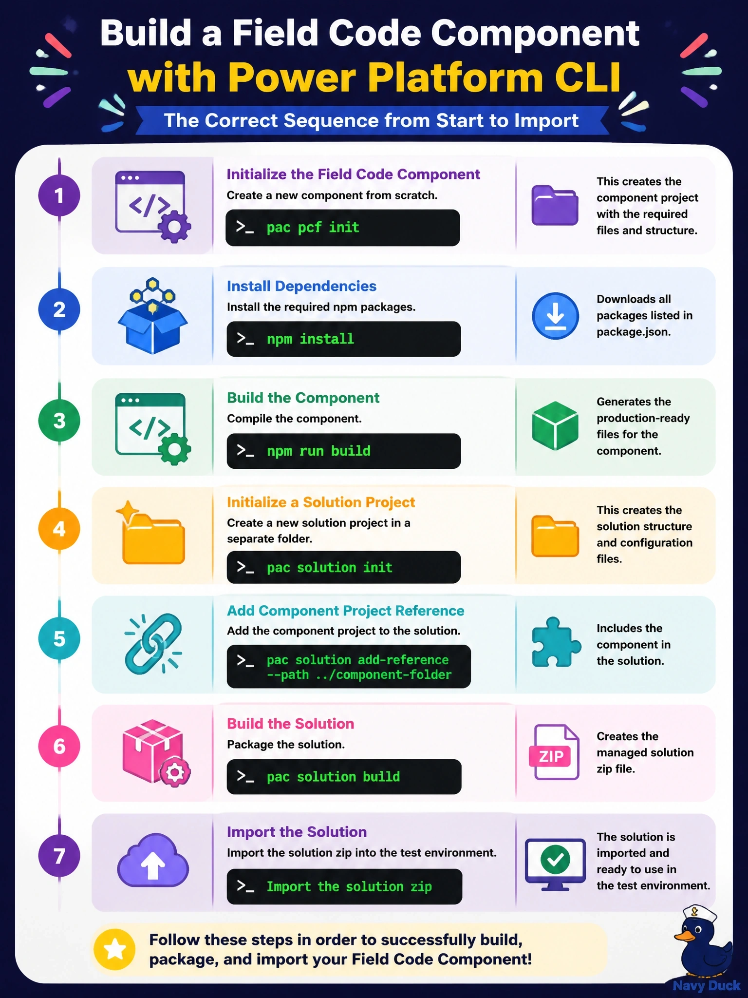 To Create an exciting colorful infographic that explains the concepts in the question: Question: A developer starts a new field code component from scratch and must ship it inside a solution that can be imported into a test environment. Which sequence of steps with the Microsoft Power Platform CLI is correct? Correct Answer: pac pcf init for the component, npm install, build it, pac solution init in a separate folder, pac solution add-reference to the component project, then build the solution project and import the zip Put EVERY visible label in double quotes. No people. No A/B/C/D letters. In one of the four corners put a little "Navy Duck".
