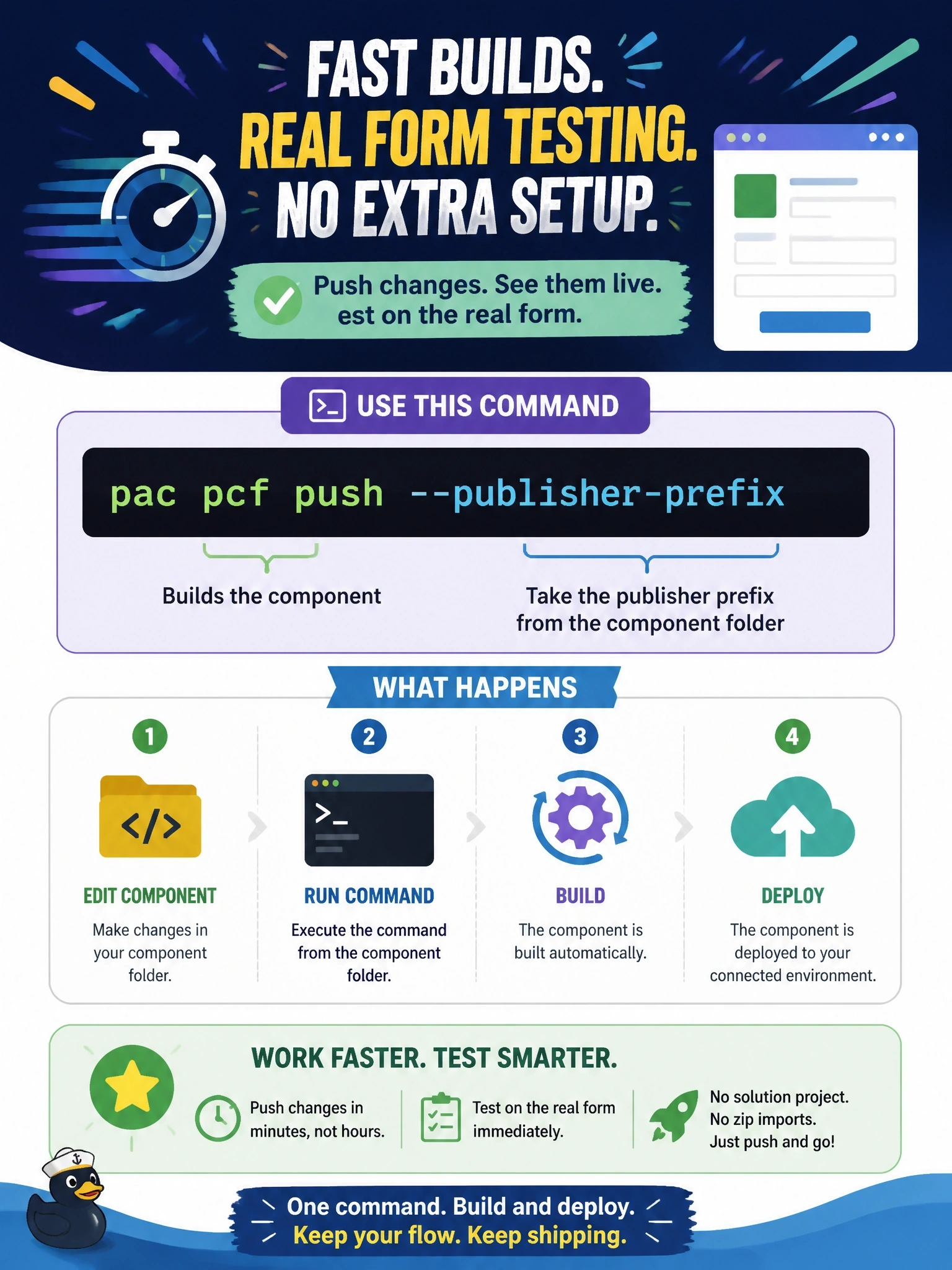 To Create an exciting colorful infographic that explains the concepts in the question: Question: A developer is changing a code component several times an hour and wants each build to appear in the shared development environment for testing on a real form without creating a solution project or importing zips. Which approach fits this need? Correct Answer: Run pac pcf push with the publisher prefix from the component folder, which builds the component and deploys it to the connected environment Put EVERY visible label in double quotes. No people. No A/B/C/D letters. In one of the four corners put a little "Navy Duck".