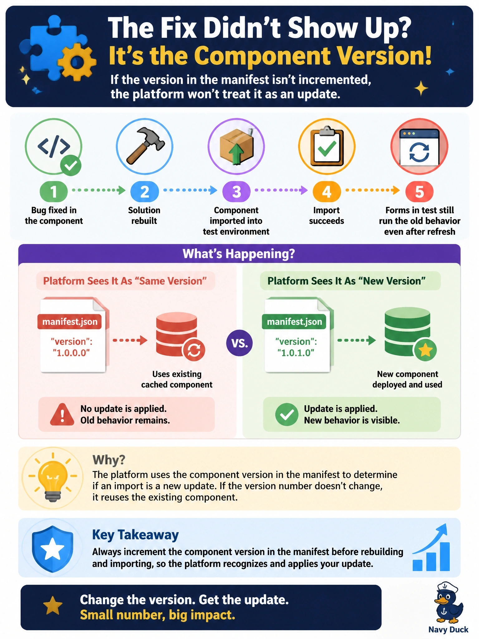 To Create an exciting colorful infographic that explains the concepts in the question: Question: A developer fixes a bug in a code component, rebuilds the solution and imports it into the test environment. The import succeeds, but forms in test still run the old behavior even after a browser refresh. What is the most likely cause? Correct Answer: The component version in the manifest was not incremented, so the platform did not treat the imported component as an update Put EVERY visible label in double quotes. No people. No A/B/C/D letters. In one of the four corners put a little "Navy Duck".