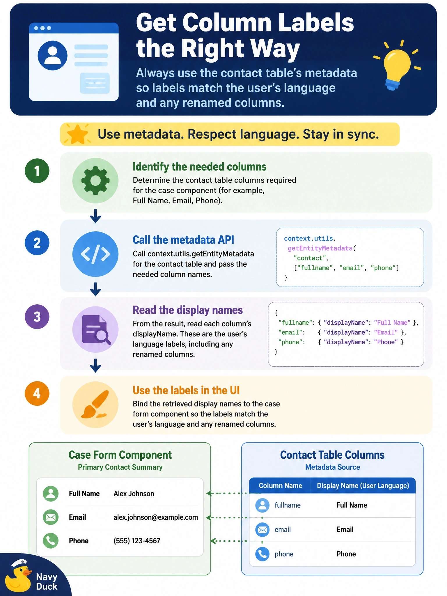 To Create an exciting colorful infographic that explains the concepts in the question: Question: A code component on the case form displays a small summary of the case's primary contact, and its labels must match the display names of the contact table's columns in the user's language, including any renamed columns. How should the component obtain the labels? Correct Answer: Call context.utils.getEntityMetadata for the contact table with the needed column names, and read each column's display name from the result Put EVERY visible label in double quotes. No people. No A/B/C/D letters. In one of the four corners put a little "Navy Duck".