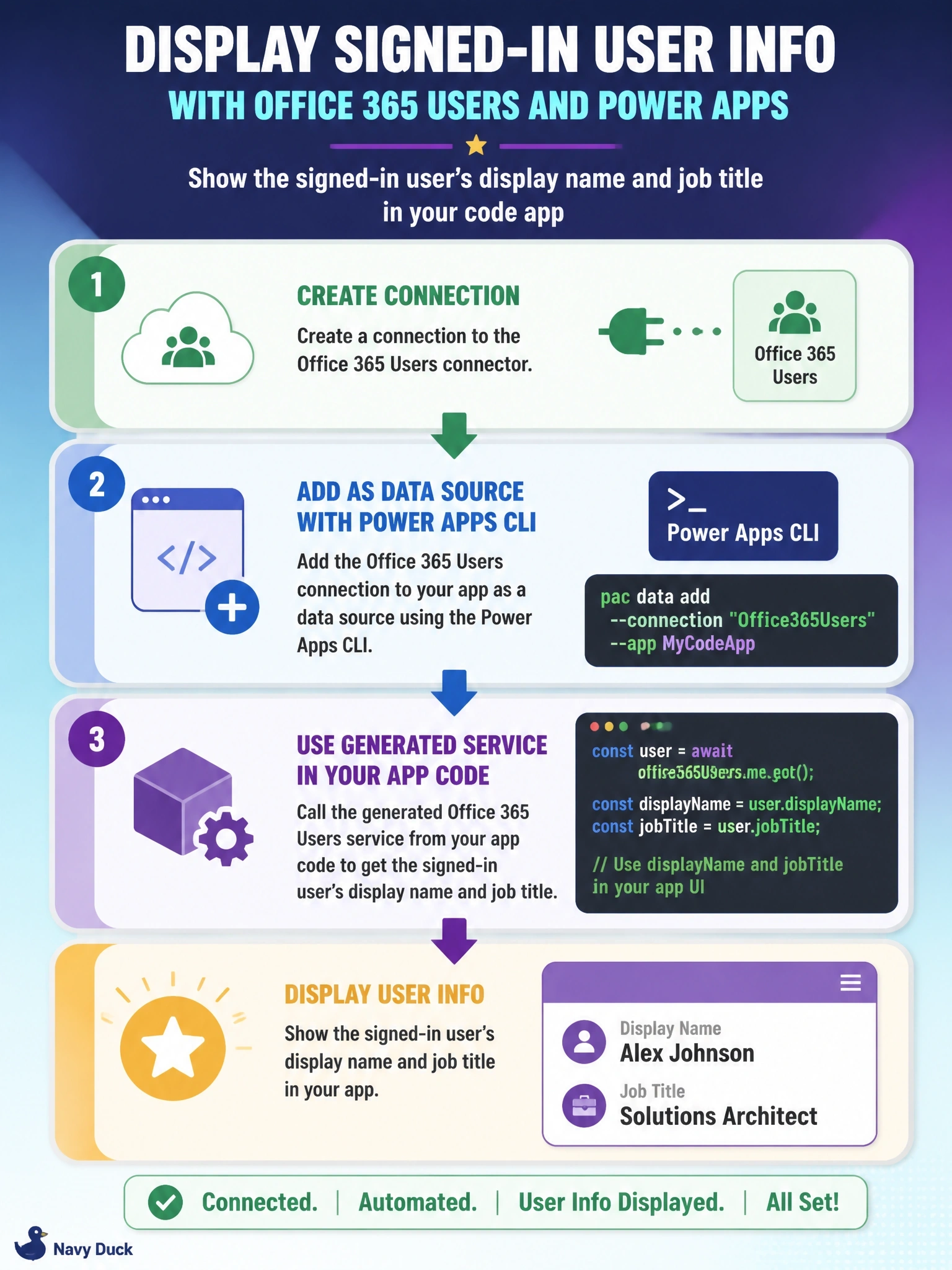 To Create an exciting colorful infographic that explains the concepts in the question: Question: A developer is building a Power Apps code app that must display the signed-in user's display name and job title from the Office 365 Users connector. The environment allows code apps and the developer is signed in with the Power Apps CLI. What is the correct approach? Correct Answer: Create a connection to Office 365 Users, add that connection to the app as a data source with the Power Apps CLI, and call the generated Office 365 Users service from the app code Put EVERY visible label in double quotes. No people. No A/B/C/D letters. In one of the four corners put a little "Navy Duck".