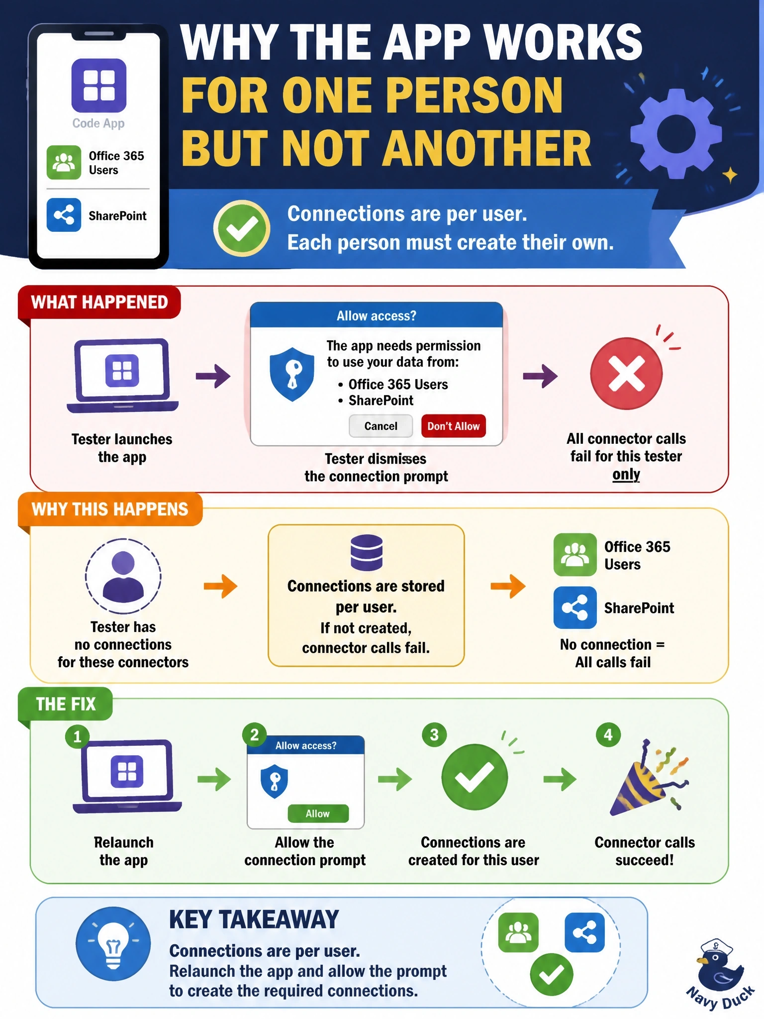 To Create an exciting colorful infographic that explains the concepts in the question: Question: A code app that uses the Office 365 Users and SharePoint connectors works for the developer. A tester the app is shared with dismissed the connection prompt on first launch, and now every connector call in the app fails for that tester only. What is the most likely explanation and fix? Correct Answer: Connections are per user, so the tester has no connections for those connectors; relaunching the app and allowing the connection prompt creates them Put EVERY visible label in double quotes. No people. No A/B/C/D letters. In one of the four corners put a little "Navy Duck".