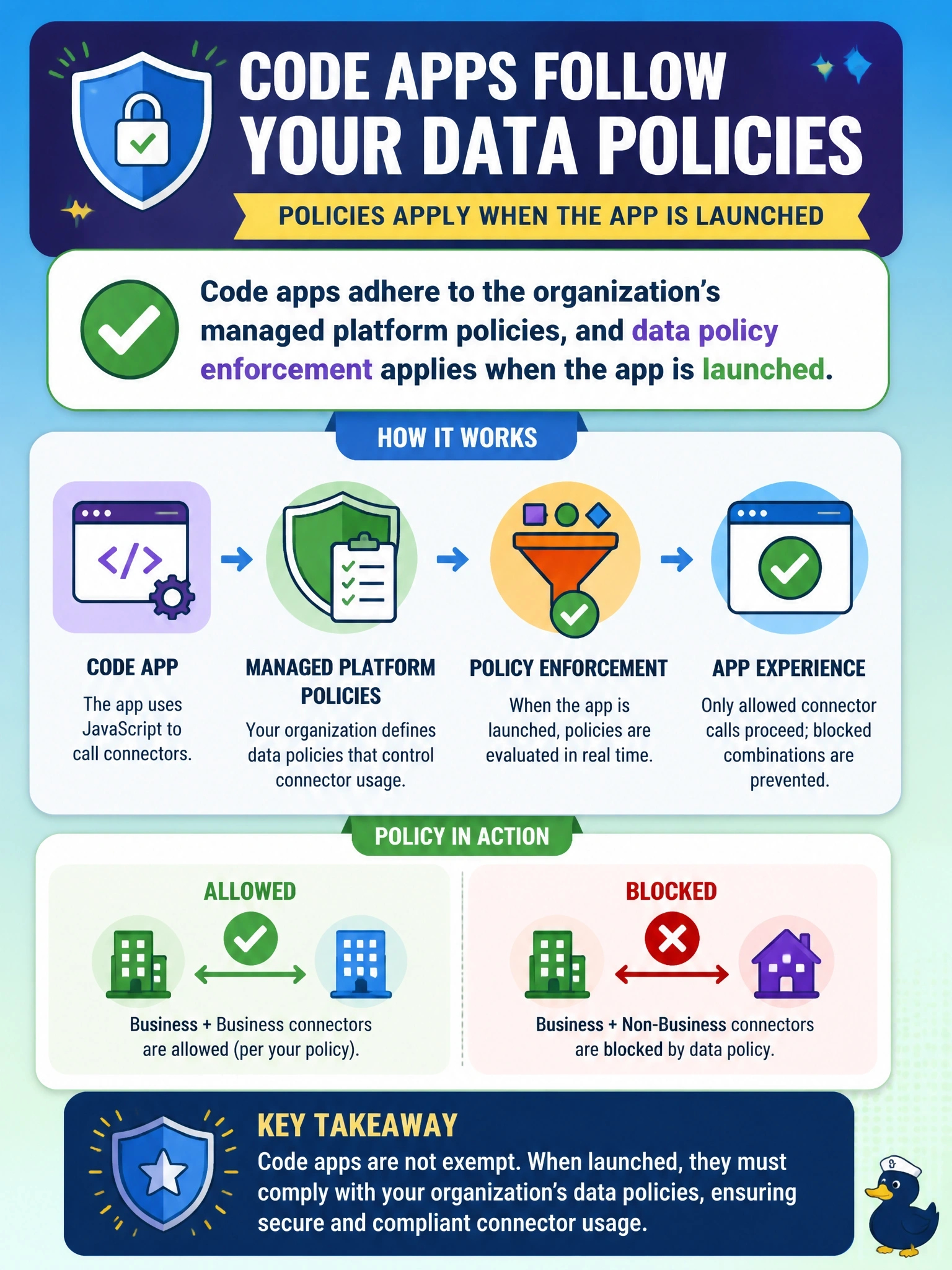 To Create an exciting colorful infographic that explains the concepts in the question: Question: An administrator asks a developer whether the organization's data policies, which block combining business and non-business connectors, also govern Power Apps code apps that call connectors from JavaScript. Which answer is correct? Correct Answer: Yes, code apps adhere to the organization's managed platform policies, and data policy enforcement applies when the app is launched Put EVERY visible label in double quotes. No people. No A/B/C/D letters. In one of the four corners put a little "Navy Duck".