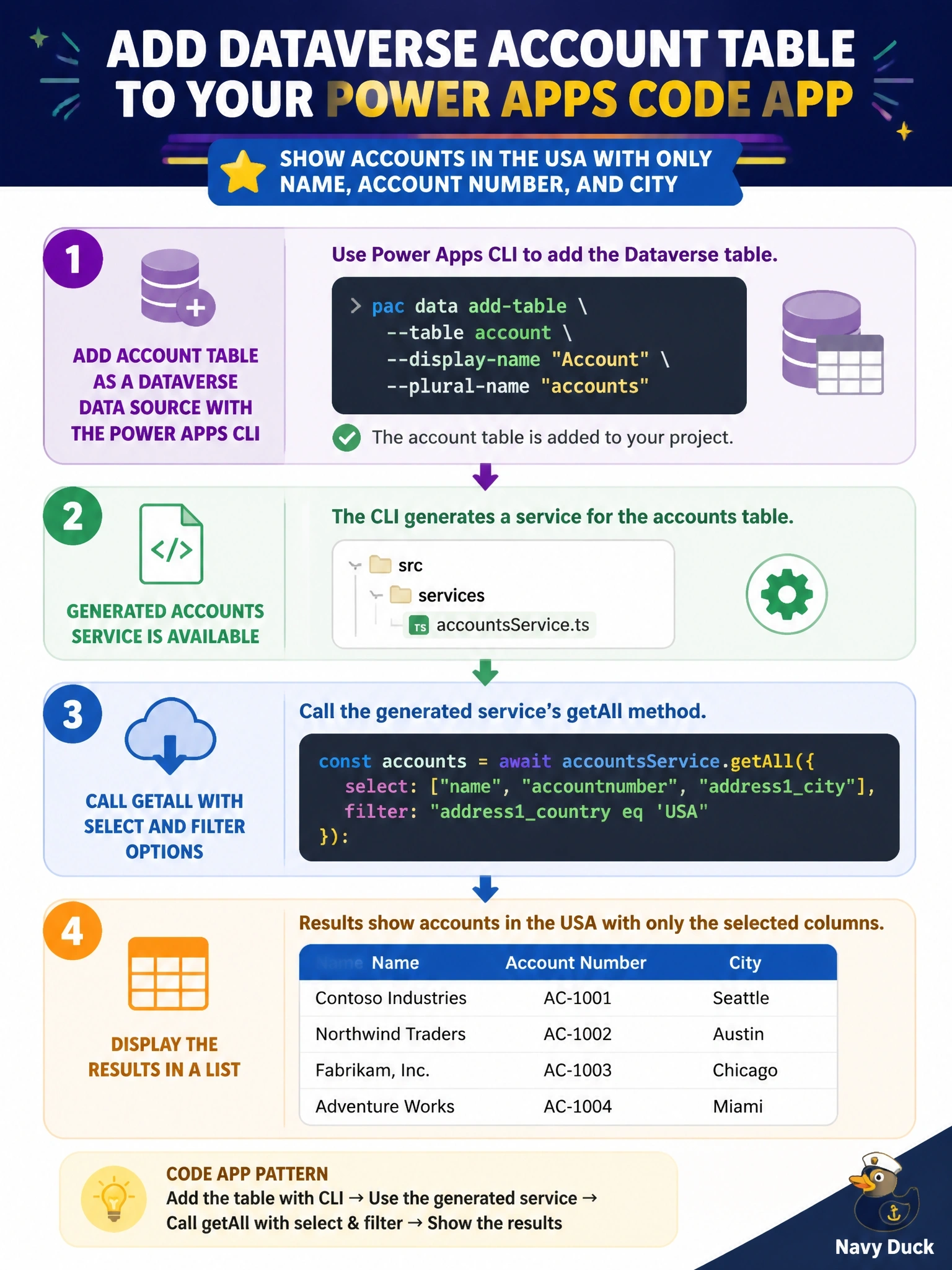 To Create an exciting colorful infographic that explains the concepts in the question: Question: A developer must add the Dataverse account table to a Power Apps code app and show a list of accounts in the USA with only the name, account number and city columns. Which approach follows the documented code app pattern? Correct Answer: Add the account table as a Dataverse data source with the Power Apps CLI, then call the generated accounts service's getAll with select and filter options Put EVERY visible label in double quotes. No people. No A/B/C/D letters. In one of the four corners put a little "Navy Duck".