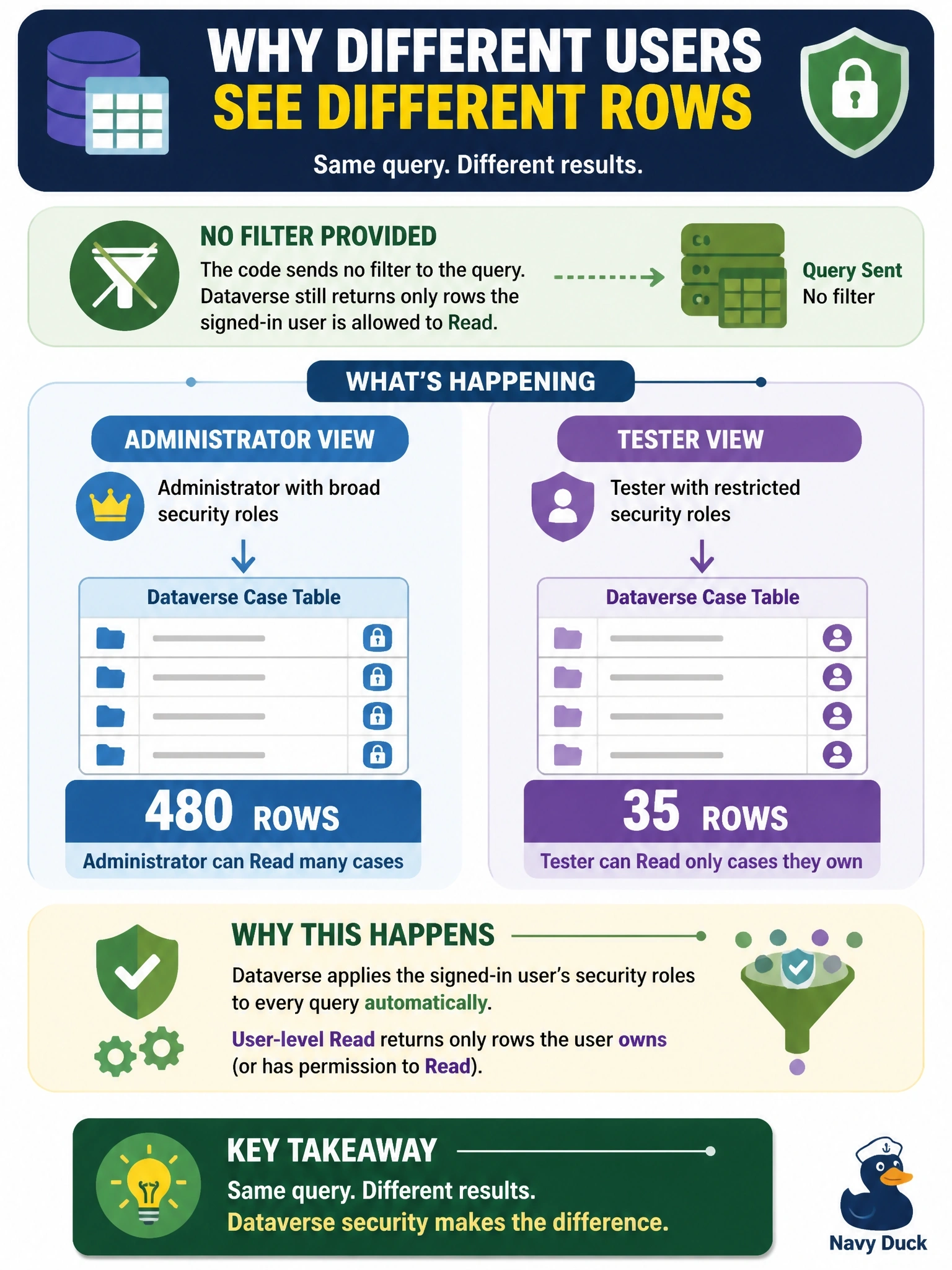To Create an exciting colorful infographic that explains the concepts in the question: Question: A code app lists rows from a Dataverse case table through its generated service. An administrator sees 480 rows, but a tester signed in with a restricted account sees only the 35 cases that the tester owns, and no error is raised. The code passes no filter to the query. What explains the difference? Correct Answer: Dataverse applies the signed-in user's security roles to every query, so user-level Read returns only rows the tester owns Put EVERY visible label in double quotes. No people. No A/B/C/D letters. In one of the four corners put a little "Navy Duck".