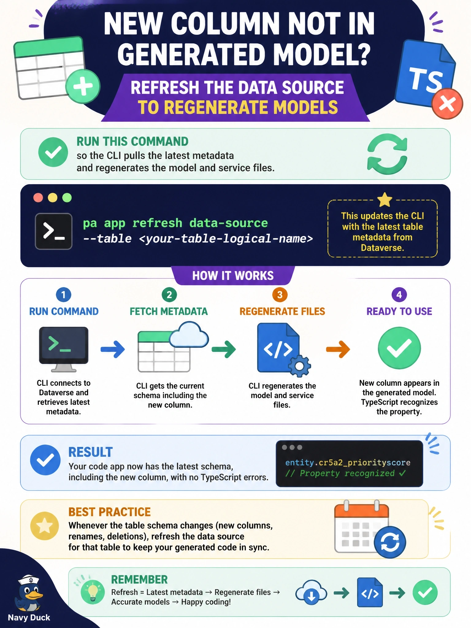 To Create an exciting colorful infographic that explains the concepts in the question: Question: A developer adds a new column, cr5a2priorityscore, to a Dataverse table that a code app already uses as a data source. The column appears in the maker portal, but TypeScript reports that the property does not exist on the generated model. What should the developer do? Correct Answer: Run pa app refresh data-source for that table so the CLI regenerates the model and service files from current metadata Put EVERY visible label in double quotes. No people. No A/B/C/D letters. In one of the four corners put a little "Navy Duck".