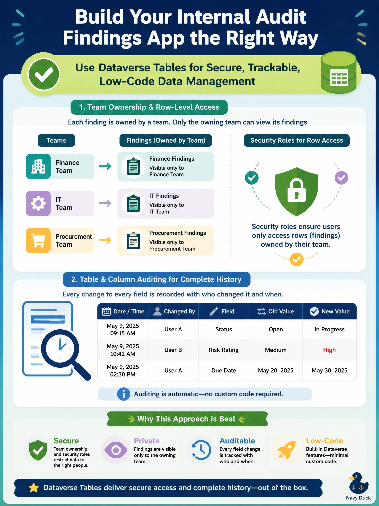 To Create an exciting colorful infographic that explains the concepts in the question: Question: A team is starting a code app for internal audit findings. Findings relate to departments and controls, each finding must be visible only to its owning team, and every field change must be recorded with who changed it and when. Which data platform best meets these requirements with the least custom code? Correct Answer: Dataverse tables, using team ownership with security roles for row access and table and column auditing for history Put EVERY visible label in double quotes. No people. No A/B/C/D letters. In one of the four corners put a little "Navy Duck".