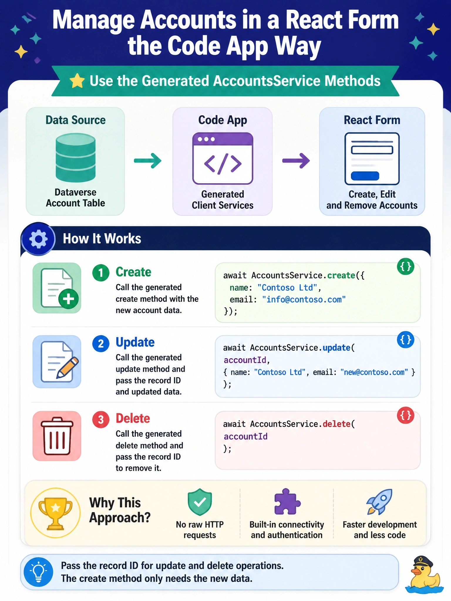 To Create an exciting colorful infographic that explains the concepts in the question: Question: A code app has the Dataverse account table added as a data source. The developer must let users create, edit and remove accounts from a React form without writing raw HTTP requests. Which approach fits the code app model? Correct Answer: Call the generated AccountsService create, update and delete methods, passing the record ID for update and delete Put EVERY visible label in double quotes. No people. No A/B/C/D letters. In one of the four corners put a little "Navy Duck".