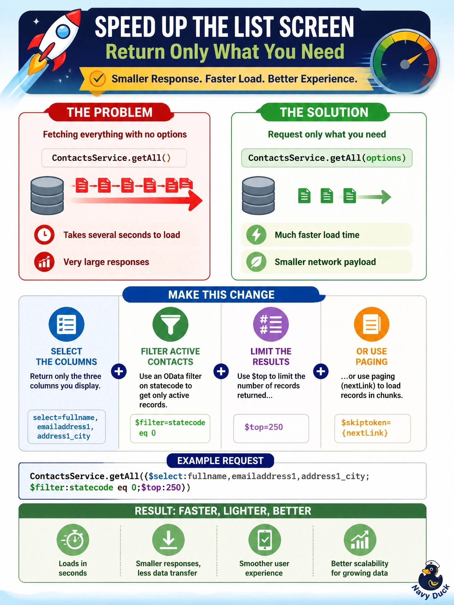 To Create an exciting colorful infographic that explains the concepts in the question: Question: A code app list screen calls ContactsService.getAll() with no options and renders only full name, email and city for active contacts. The screen takes several seconds to load, and the network trace shows very large responses. What change best improves load time? Correct Answer: Pass getAll options with select for the three columns, an OData filter on statecode, and top or paging for the list Put EVERY visible label in double quotes. No people. No A/B/C/D letters. In one of the four corners put a little "Navy Duck".