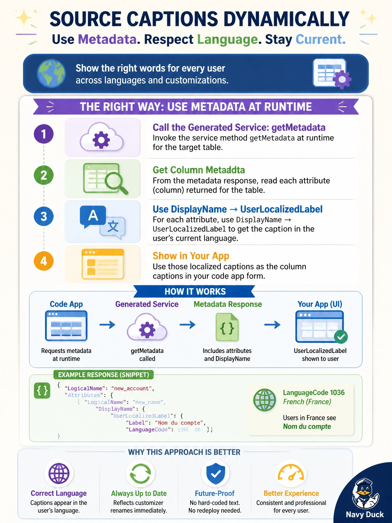 To Create an exciting colorful infographic that explains the concepts in the question: Question: A code app form shows captions for the columns of a Dataverse table. Users in France and Germany see English captions because the developer hard-coded them, and customizers rename column display names from time to time. How should the developer source the captions? Correct Answer: Call the generated service's getMetadata for the columns and use each attribute's DisplayName UserLocalizedLabel at runtime Put EVERY visible label in double quotes. No people. No A/B/C/D letters. In one of the four corners put a little "Navy Duck".